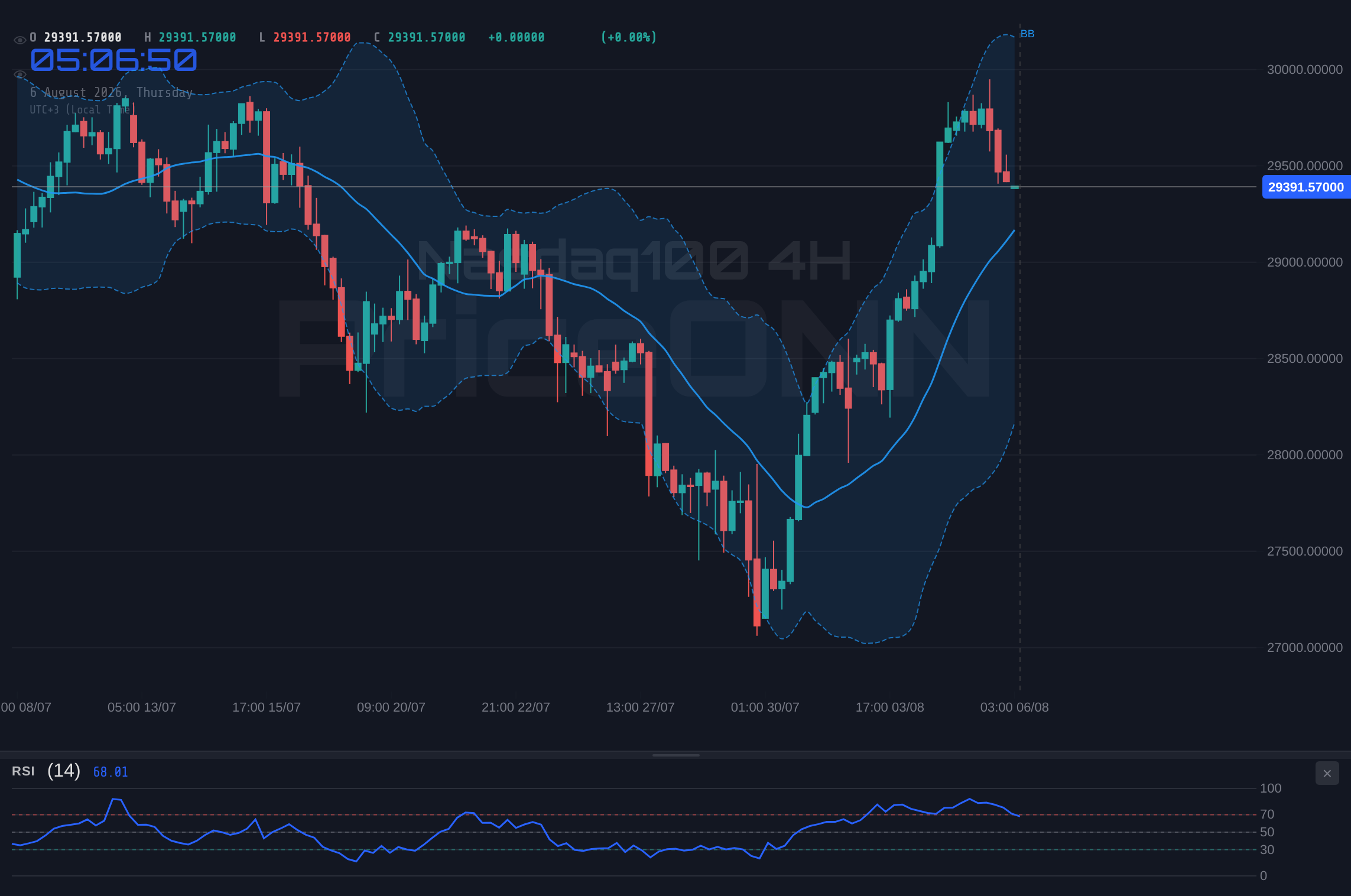 Nasdaq100 4H Chart - Nasdaq100 Trades Near $29,373.64: Will Support Hold?