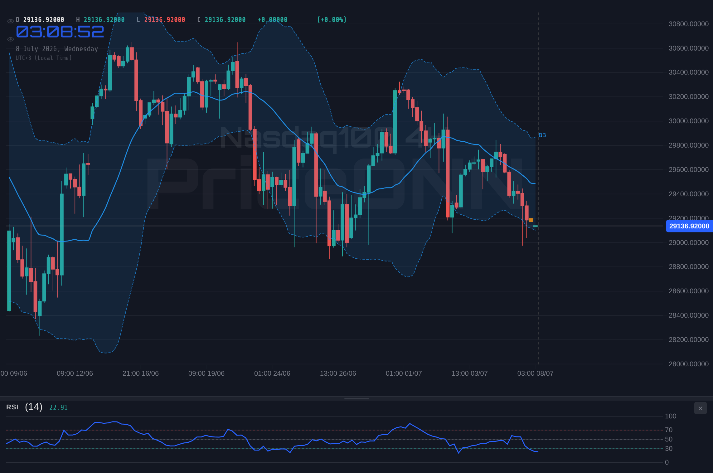Nasdaq100 4H Chart - Nasdaq100 Dips to $29,126.52: Testing Support Amidst Shifting Market Sentiment