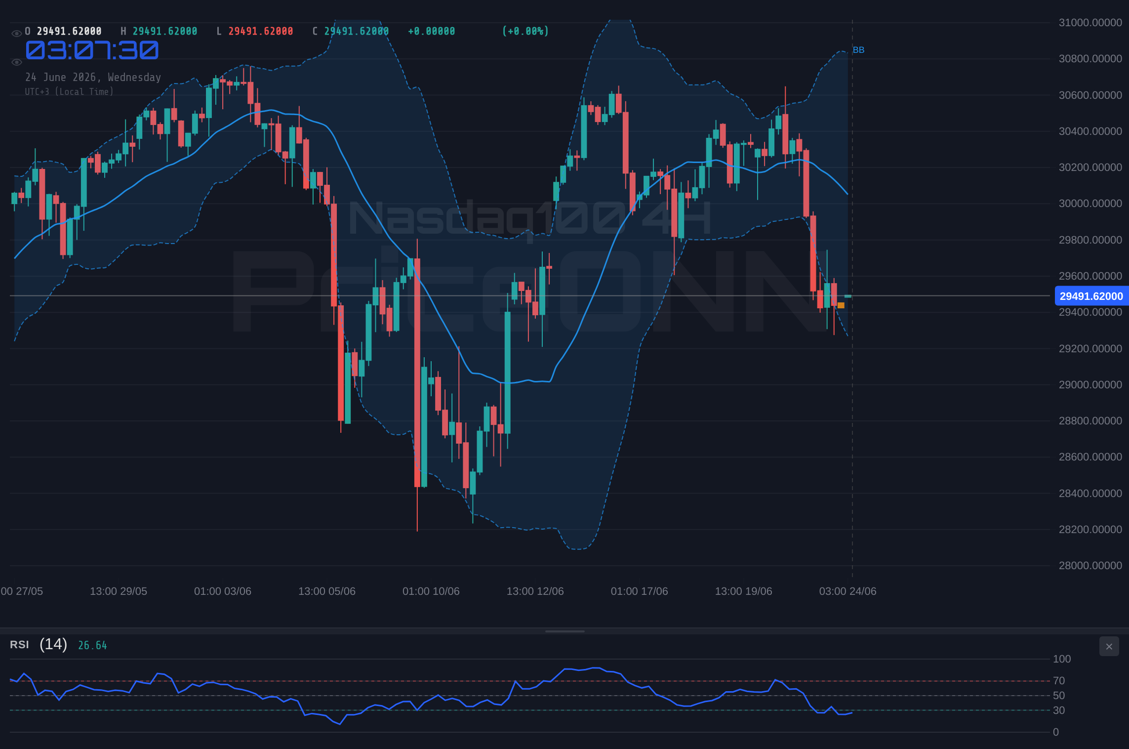 Nasdaq100 4H Chart - Nasdaq100 Trades Near $29,433; Support Level Watch at $29,098