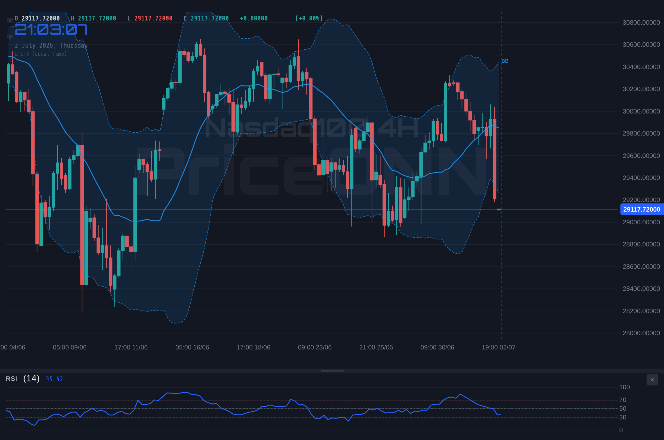 Nasdaq100 4H Chart - Nasdaq 100 at $29,086.12: Bulls vs. Bears Clash Amidst Mixed Signals