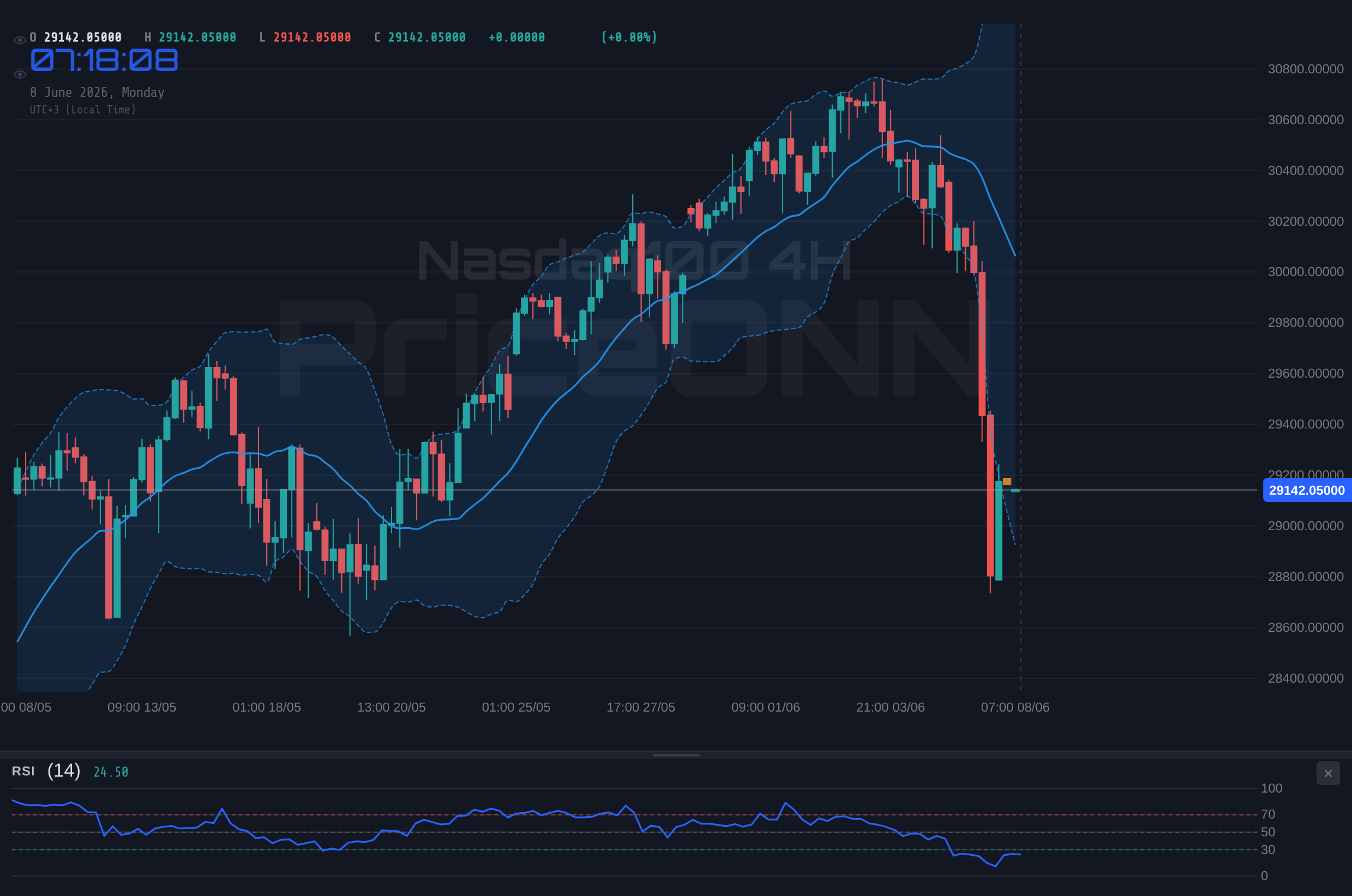 Nasdaq100 4H Chart - Nasdaq100 Tumbles to $29,138 as the AI Trade Cracks Under Rate Fears