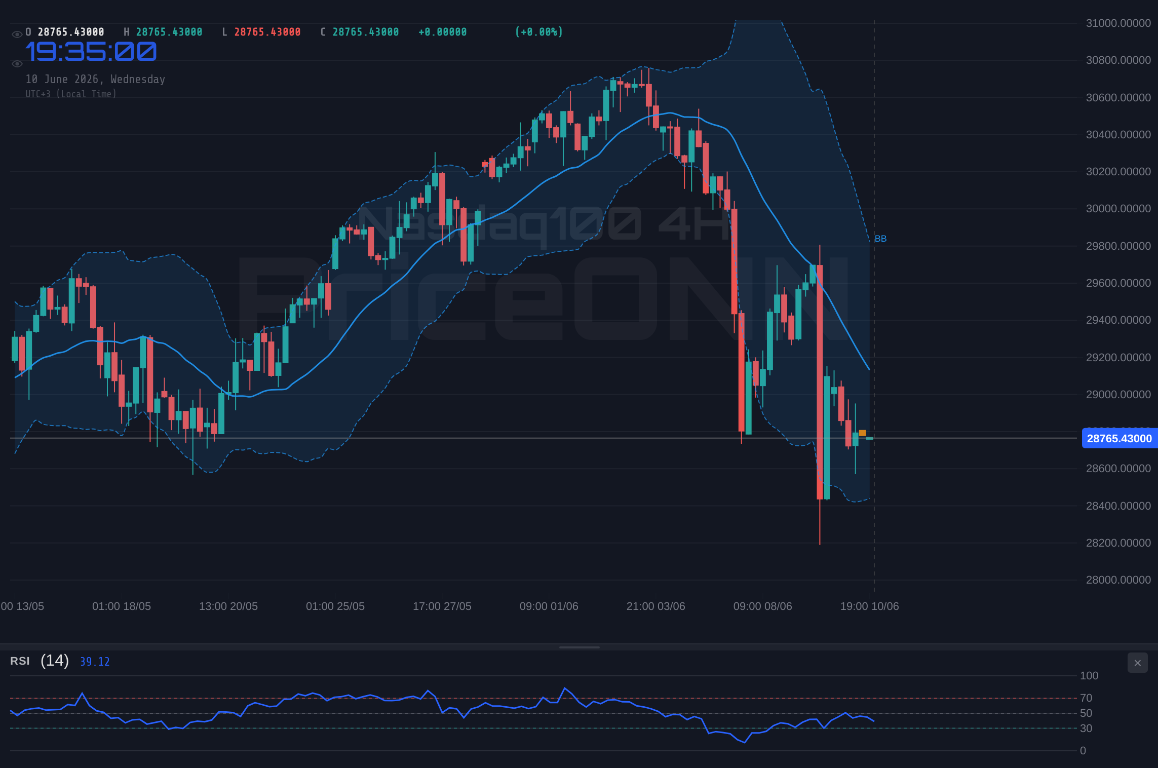 Nasdaq100 4H Chart - Can Nasdaq100 Recover From $28,708.84 as CPI Hits a Three-Year High?