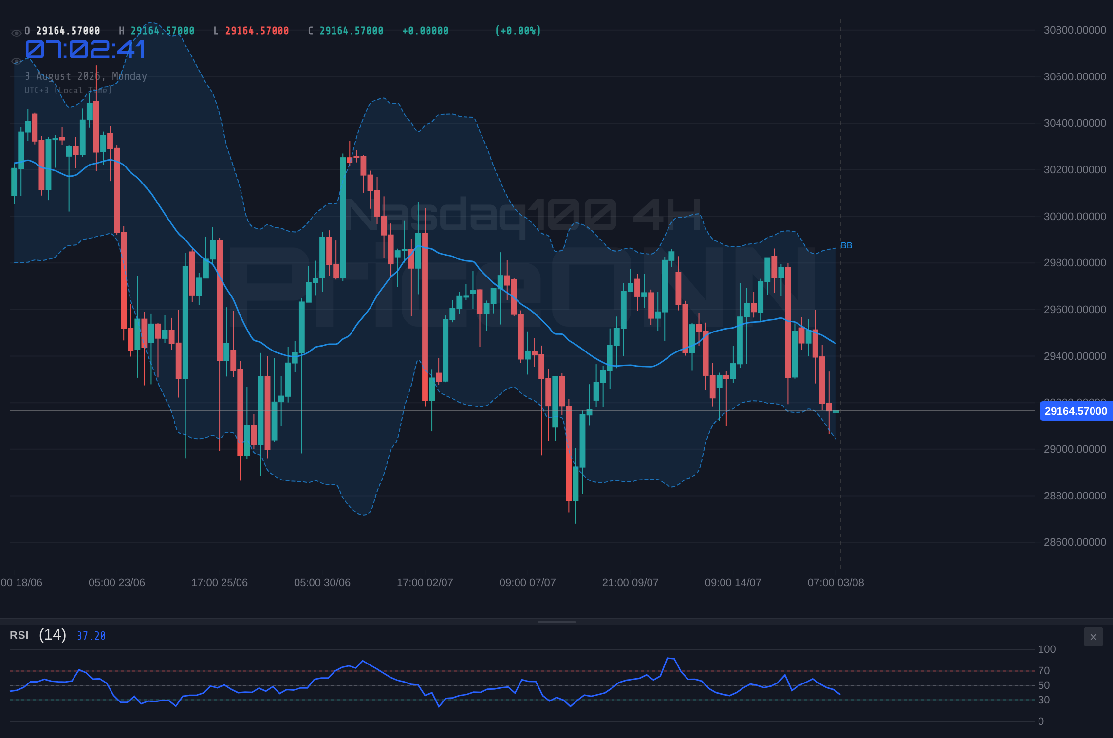 Nasdaq100 4H Chart - Nasdaq100 Tests Key Support Near $29,164.86 as Bears Take Control