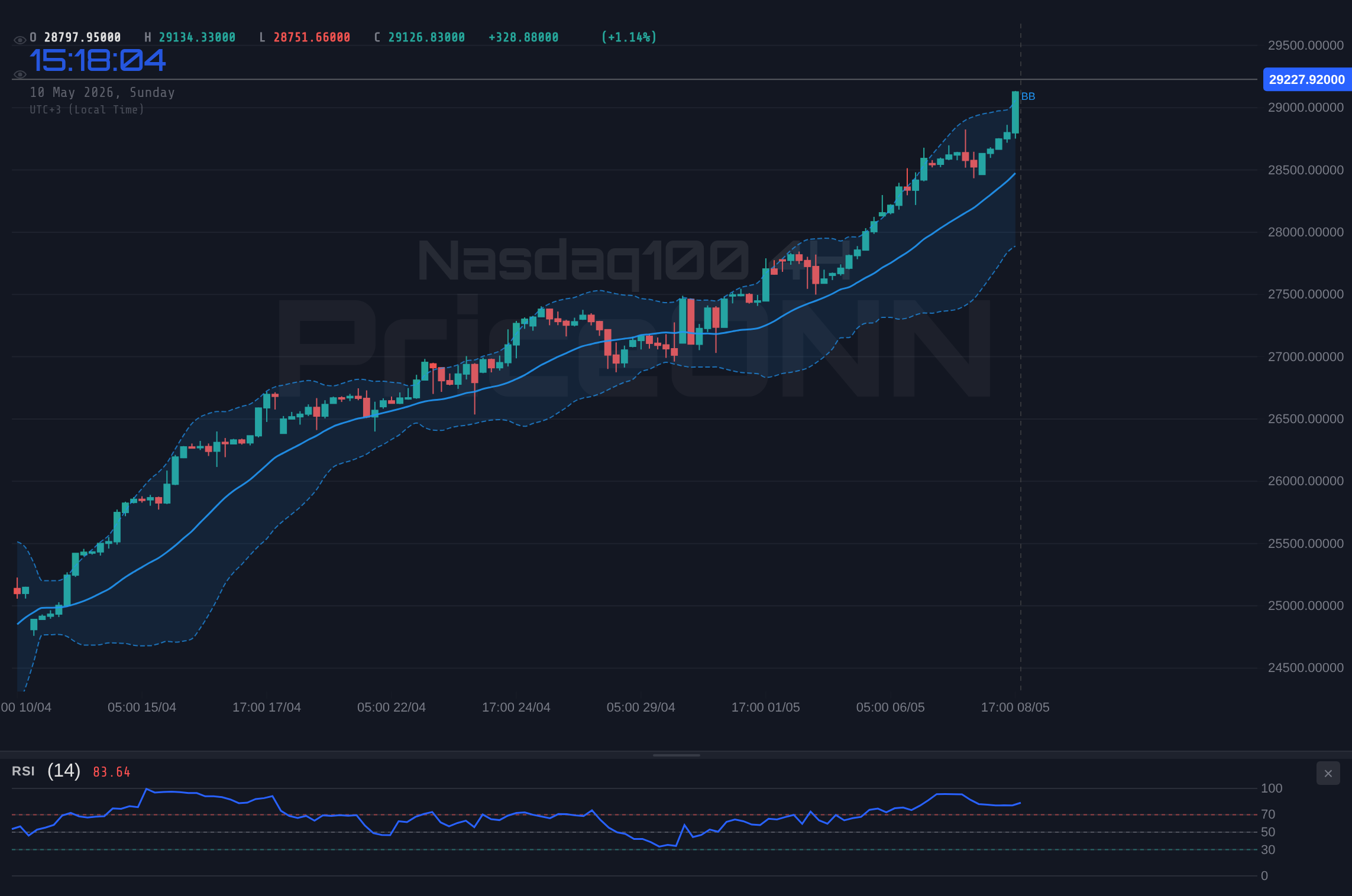 Nasdaq100 4H Chart - Nasdaq100 у $29 228,74: битва быков и медведей за контроль