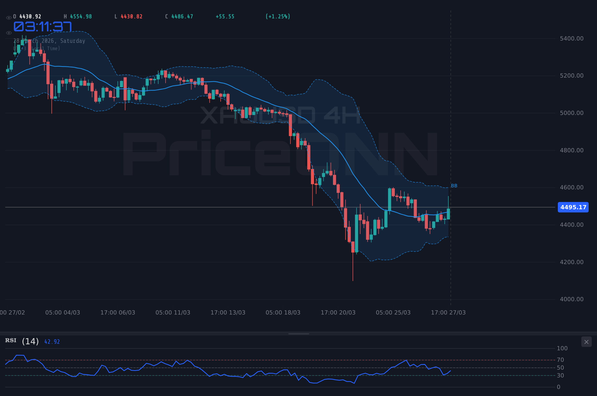 Nasdaq100 4H Chart - Nasdaq100 : sous pression baissière à 23 092,50 $, quelle suite ?
