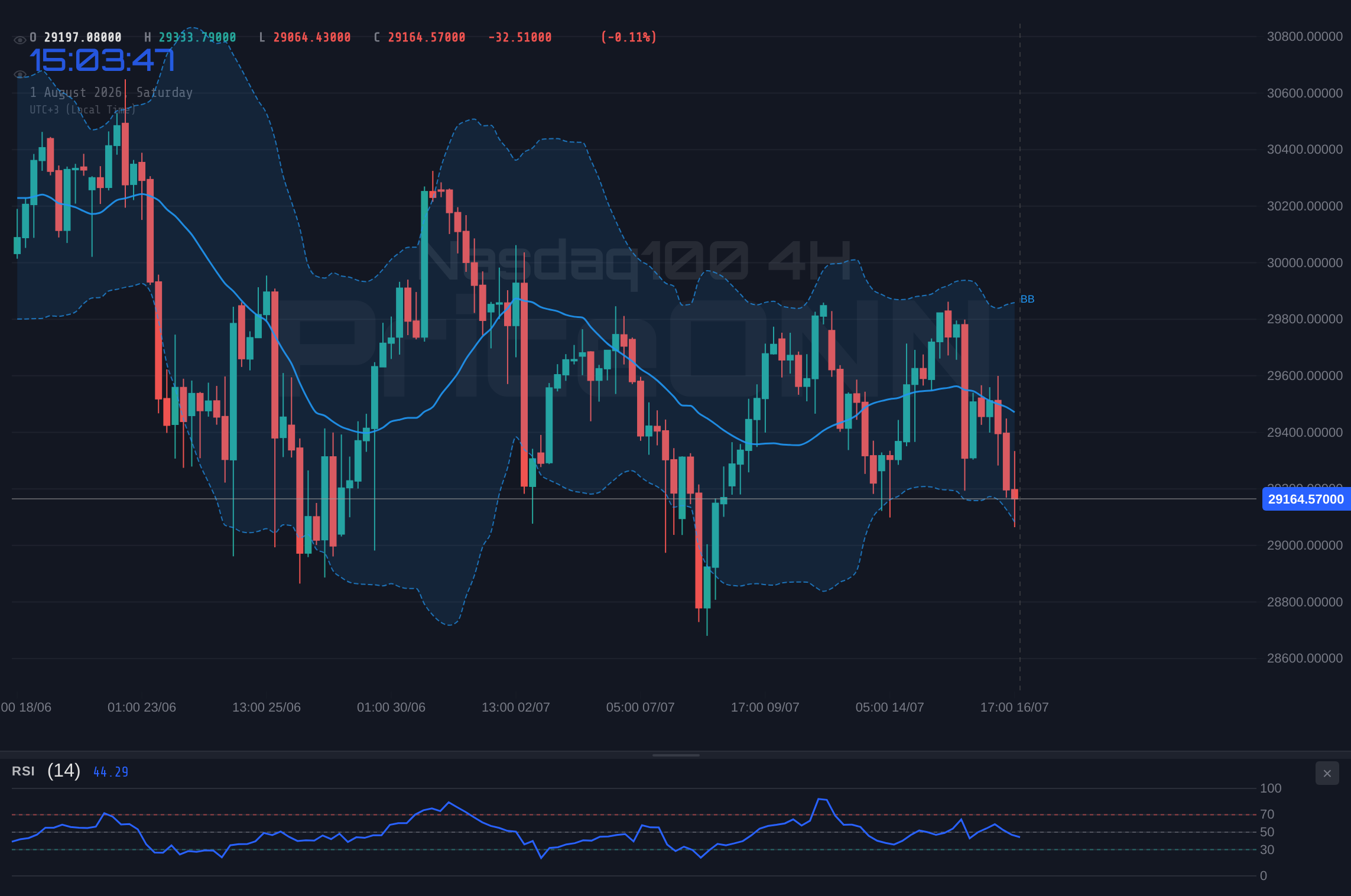 Nasdaq100 4H Chart - Nasdaq100 Analysis: Bears Push Index to $29,164.86; Outlook Neutral