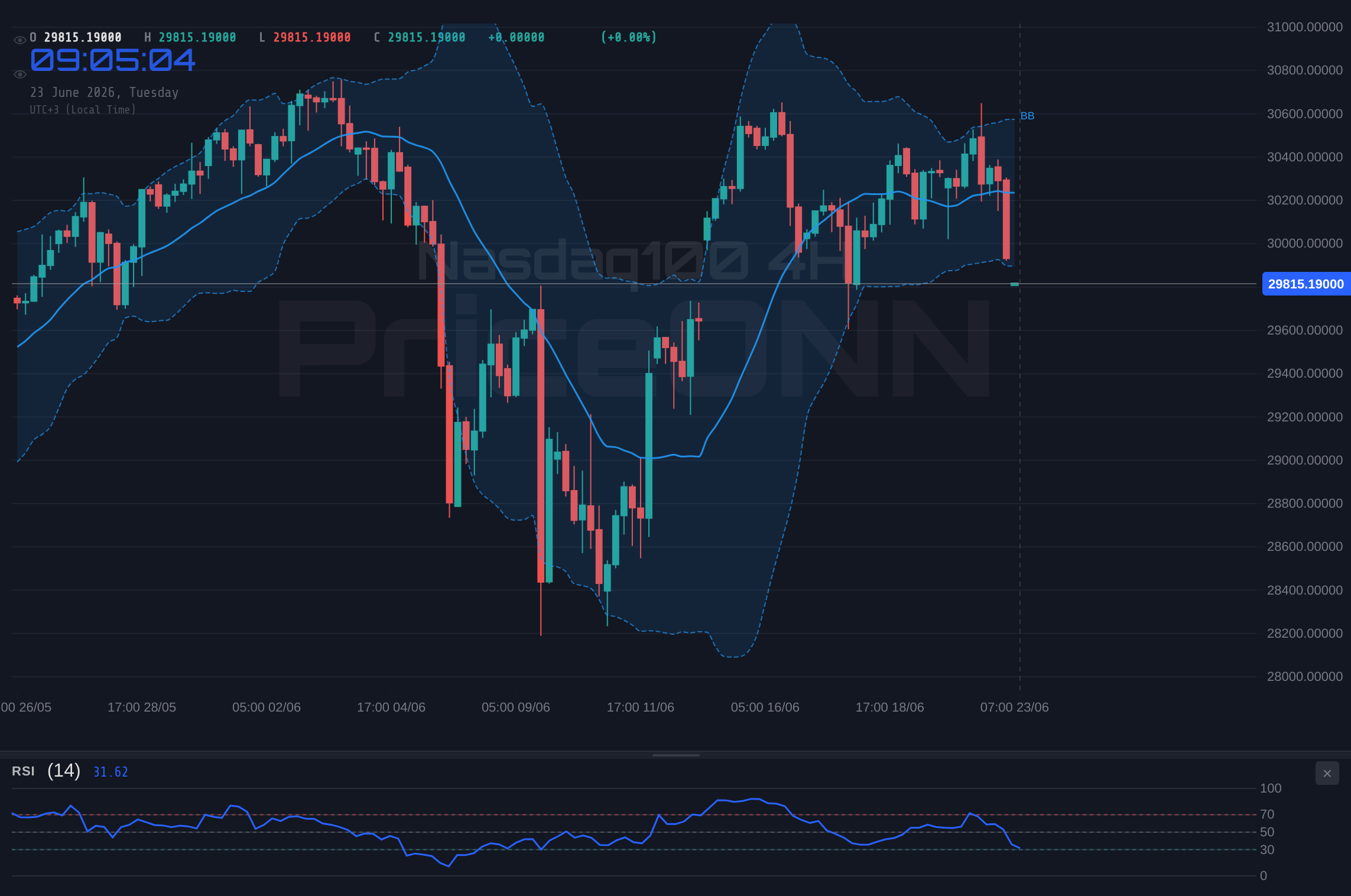 Nasdaq100 4H Chart - Nasdaq 100 Tests $29,791.25 Support Amid Shifting Market Sentiment