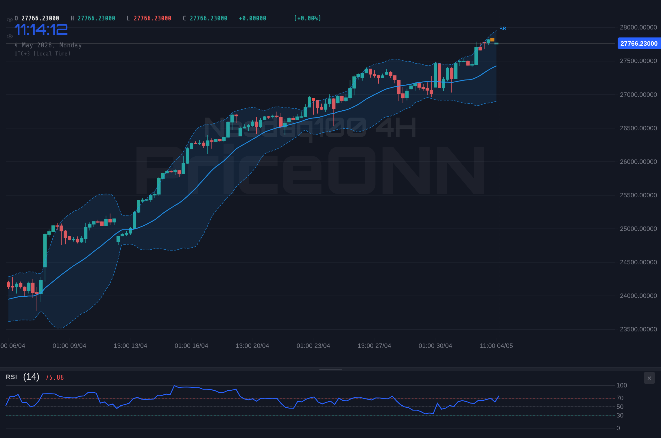 Nasdaq100 4H Chart - Nasdaq 100 : Divergence RSI haussière malgré une tendance forte ?