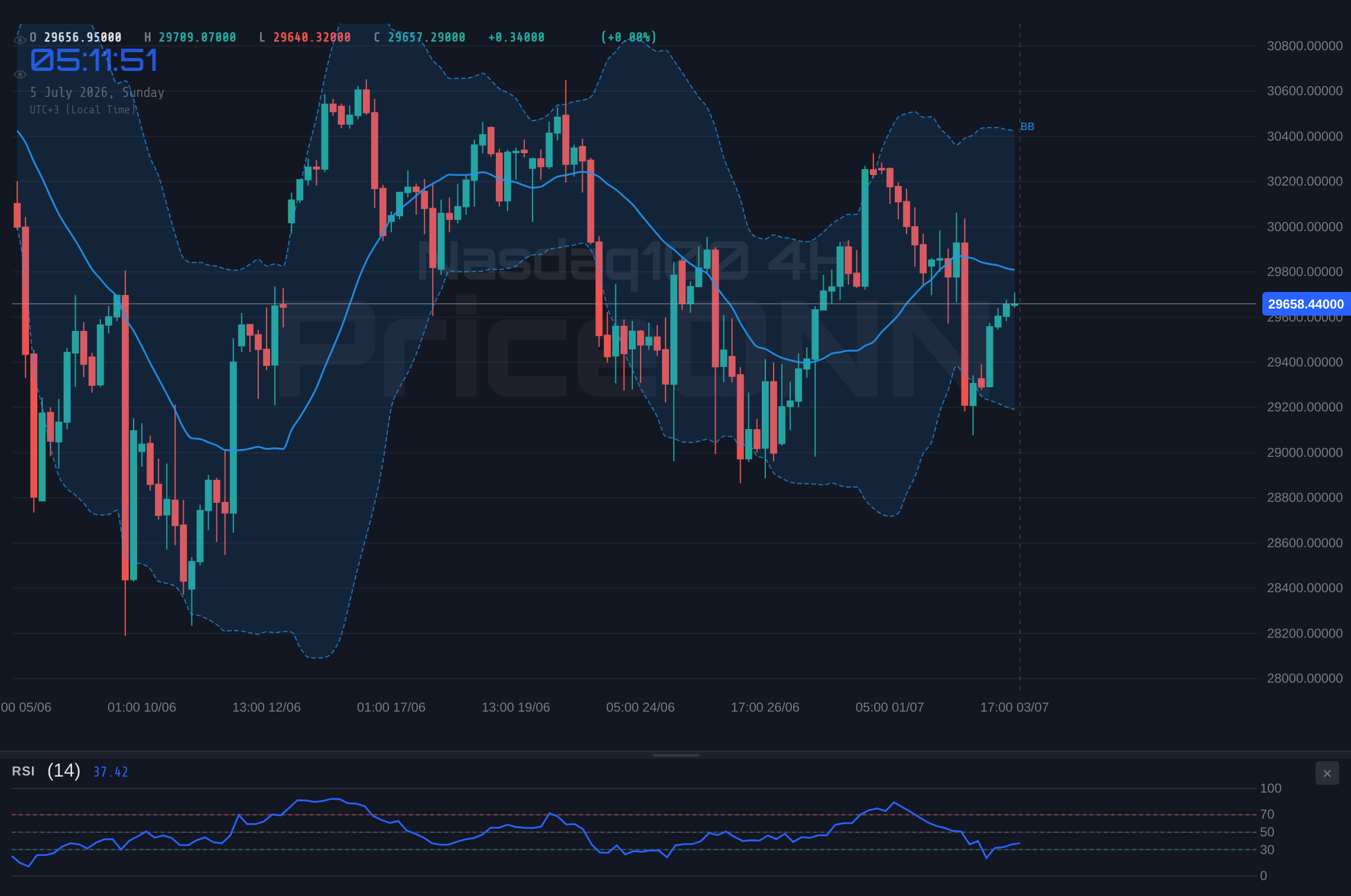Nasdaq100 4H Chart - Nasdaq100 Holds Gains at $29,658.74: A Neutral Outlook Amid Shifting Sentiment