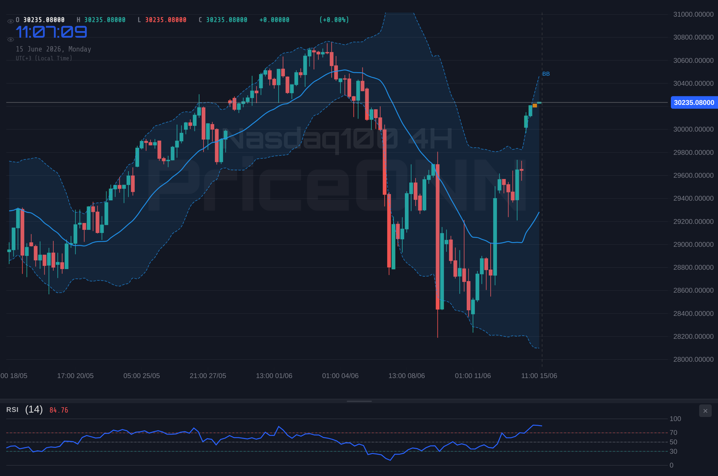 Nasdaq100 4H Chart - Nasdaq100 Tests $30,252.63 Resistance: Bullish Trend Momentum Fades?