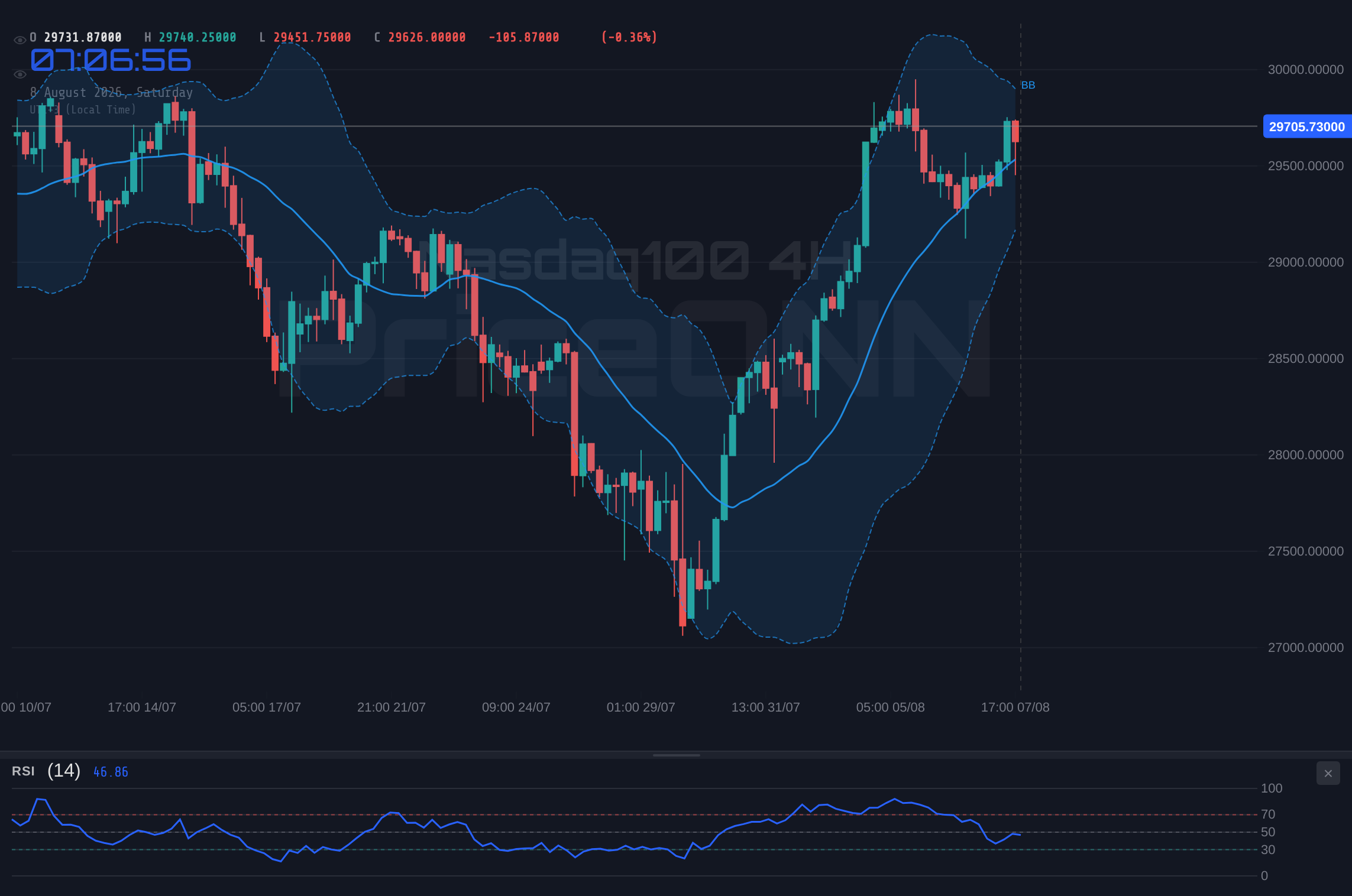 Nasdaq100 4H Chart - Nasdaq100 at $29,706.54: Navigating Flat Weekly Close Amid Dollar Watch