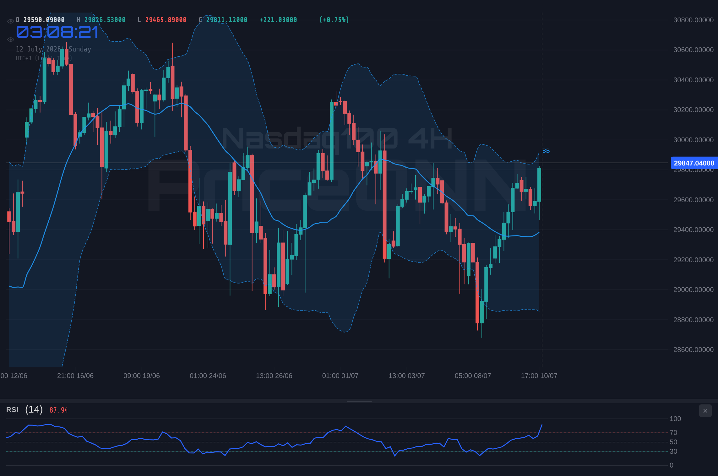 Nasdaq100 4H Chart - Nasdaq100 Holds $29,847.34: A Calm Before the Storm?