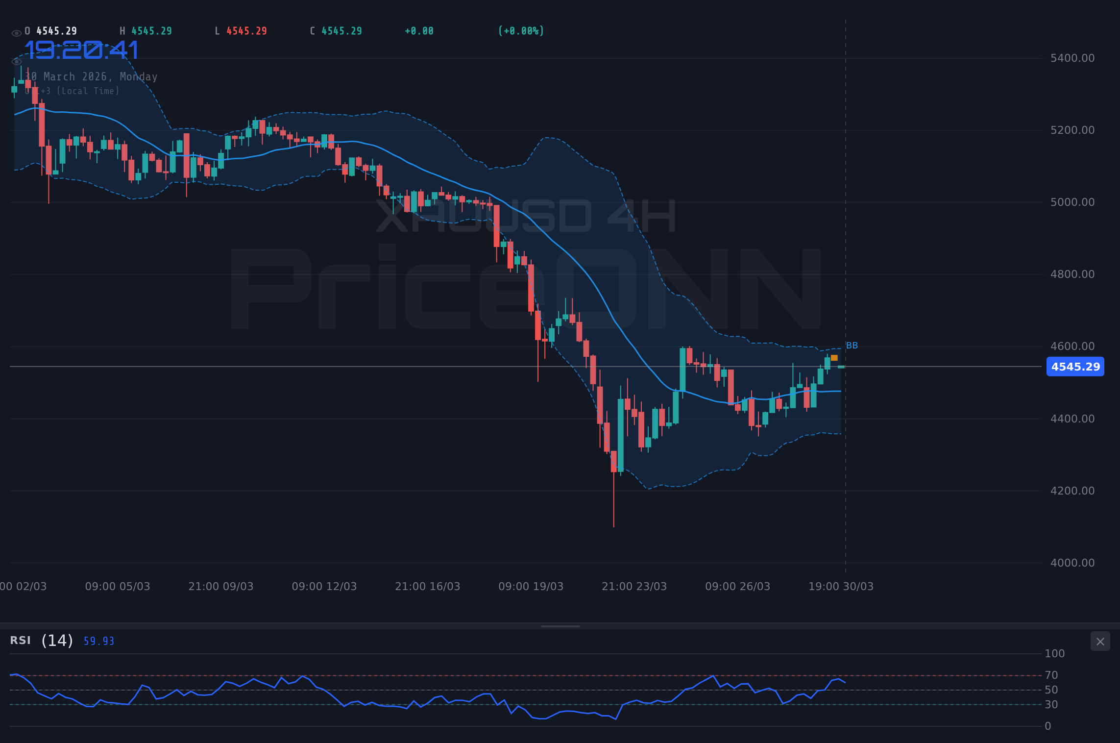 Nasdaq100 4H Chart - 纳斯达克100指数挑战23120.59美元，地缘政治紧张局势加剧通胀担忧
