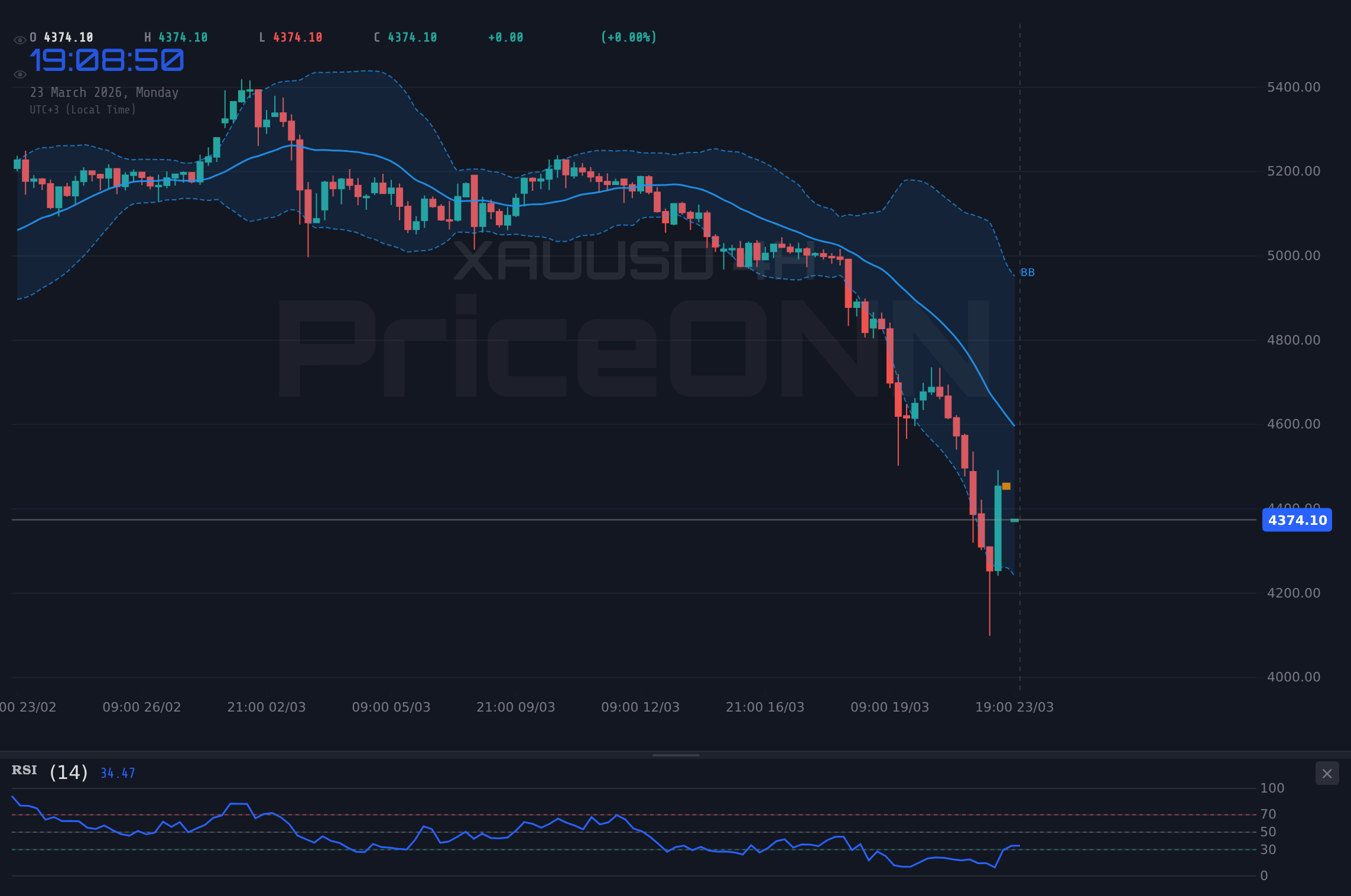 Nasdaq100 4H Chart - 나스닥 100, 달러 강세와 지정학적 불안 속 24,210달러 저항선 시험