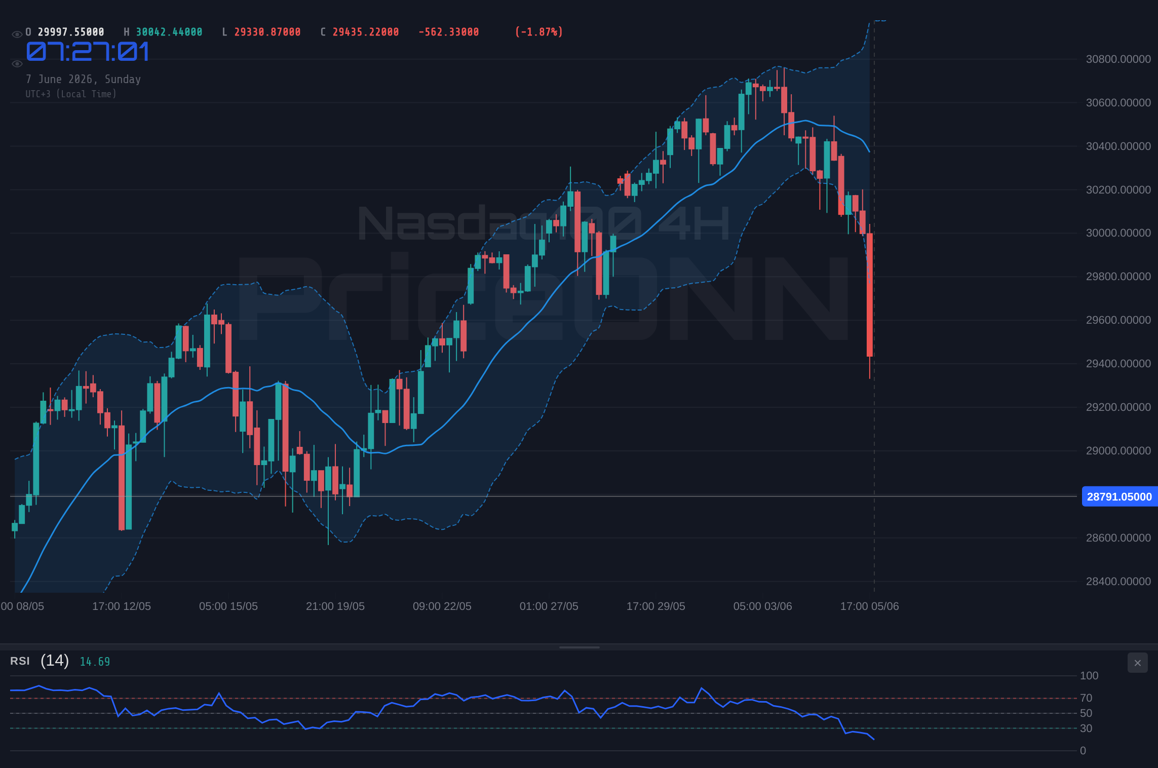 Nasdaq100 4H Chart - Nasdaq100 Closes at 28,791 After a 5.4% Plunge; Can Bulls Reclaim 30,320?