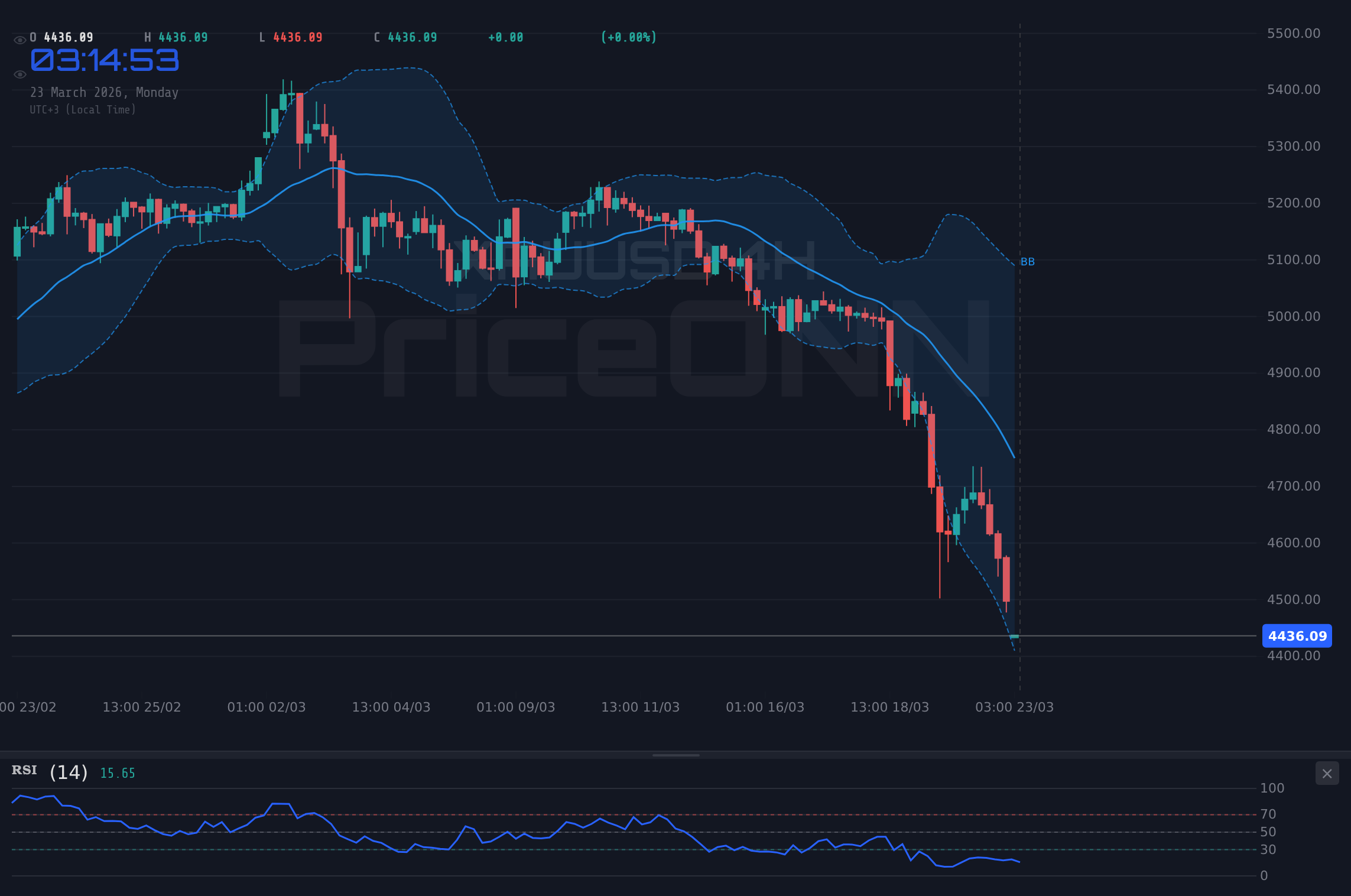Nasdaq100 4H Chart - Análisis Técnico del Nasdaq 100: Cerca de Soporte Clave en Medio de Auge Solar