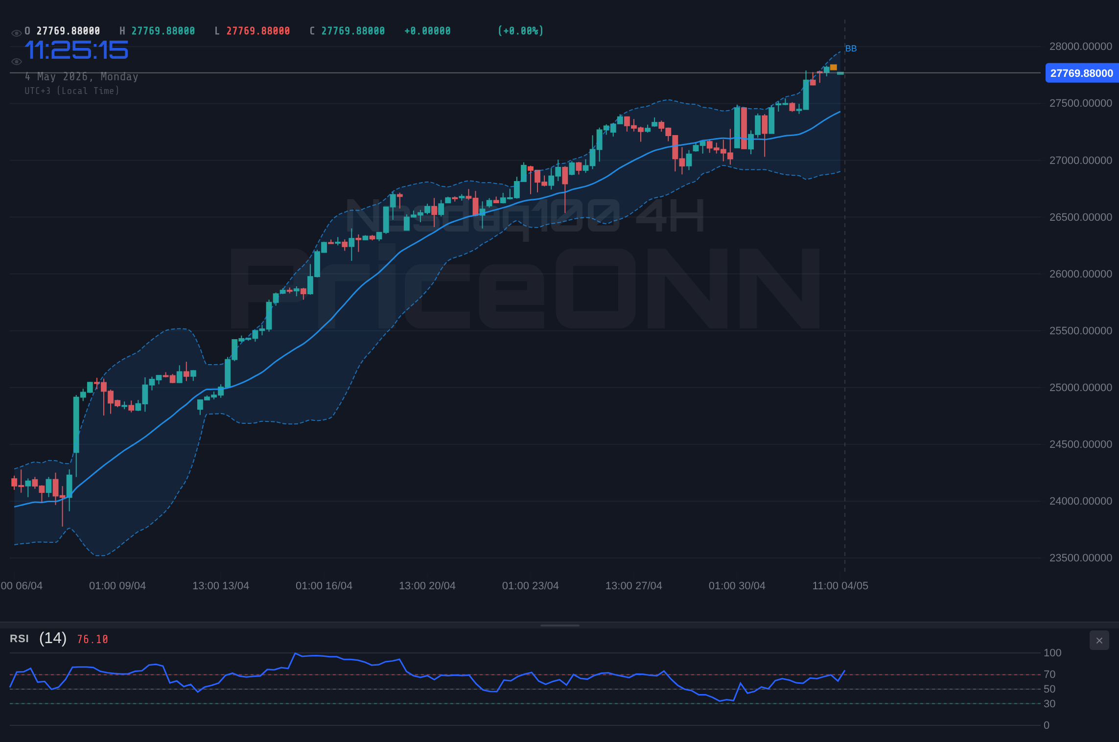 Nasdaq100 4H Chart - 나스닥 100, 24,540달러 지지선 시험 중… 금값은 변동성 속에서 빛나