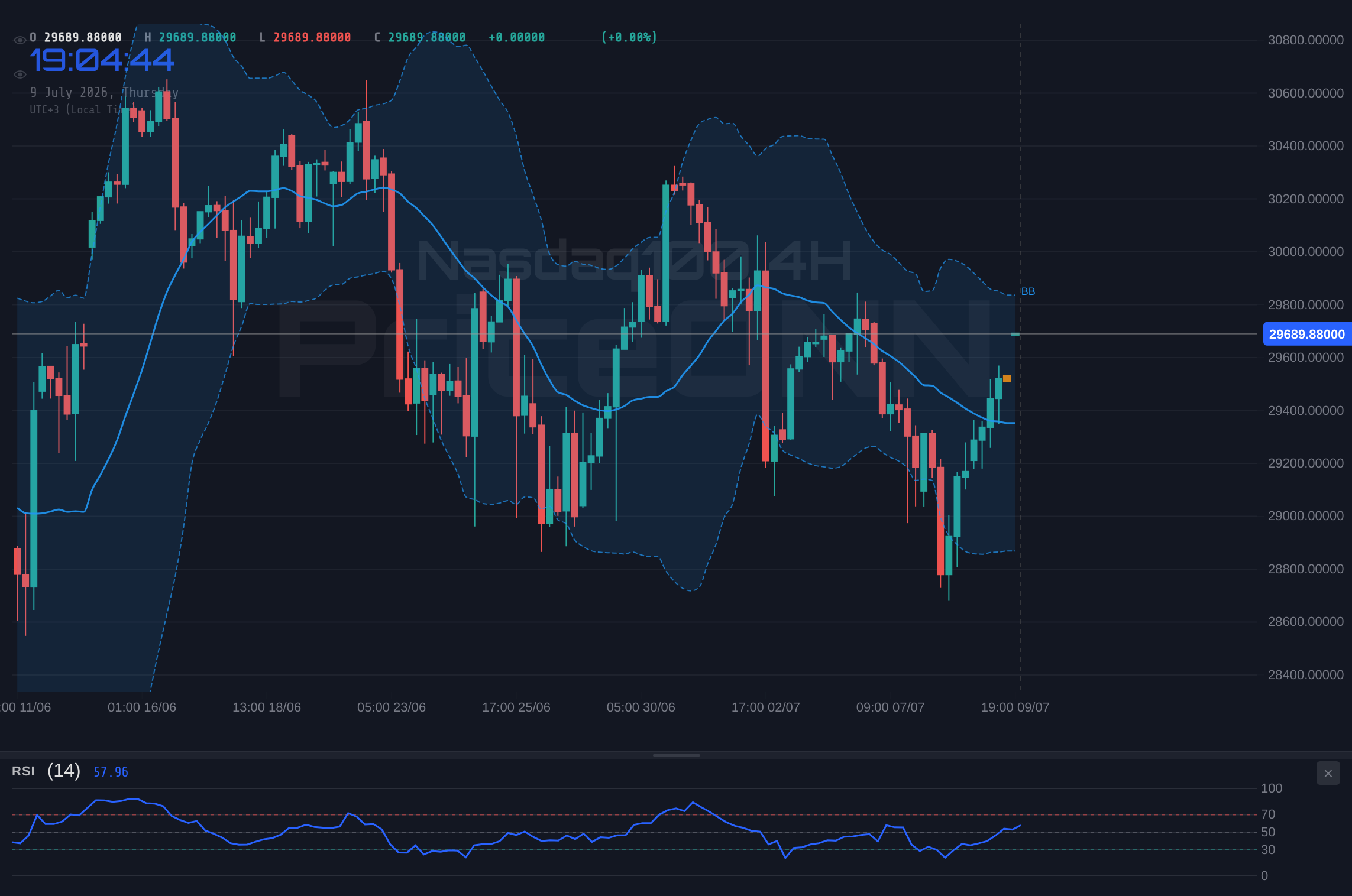 Nasdaq100 4H Chart - Nasdaq100 Tests Resistance at $29,685.51: What's Next?