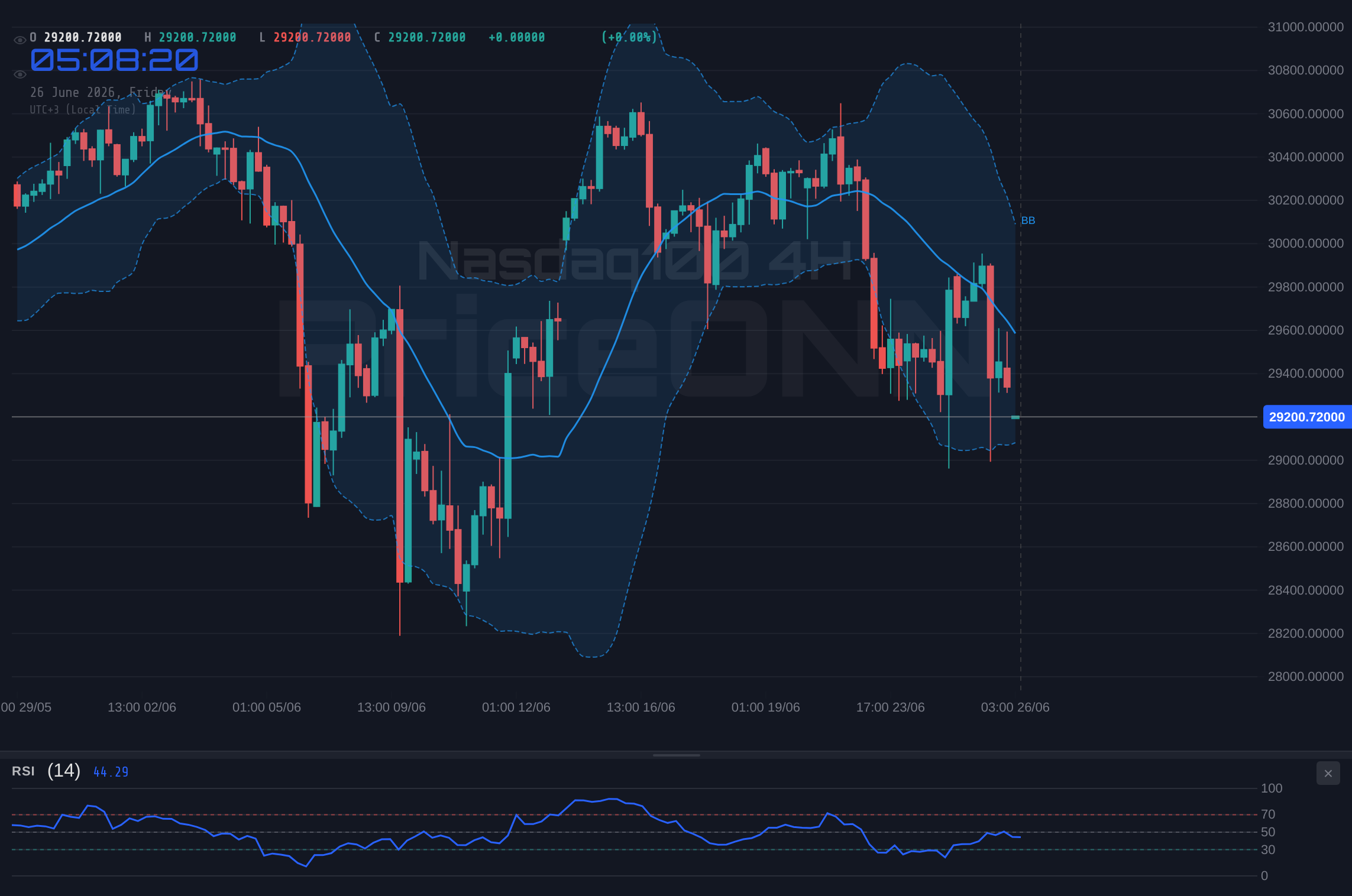Nasdaq100 4H Chart - Nasdaq100 at $29,176.43: Navigating Weak Trends and Key Levels