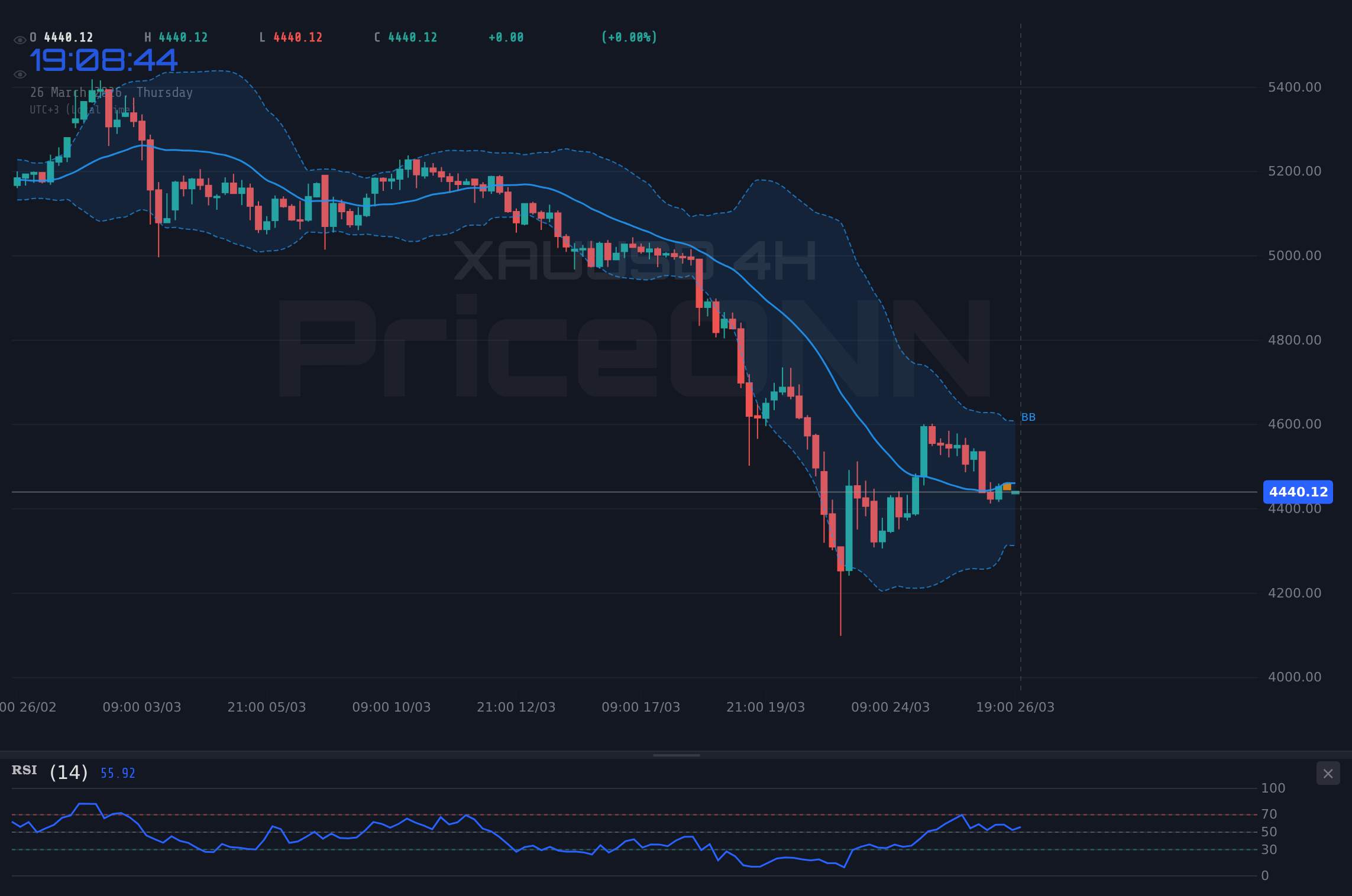 Nasdaq100 4H Chart - Nasdaq 100 : le support des 23 874 $ sous pression face aux tensions géopolitiques