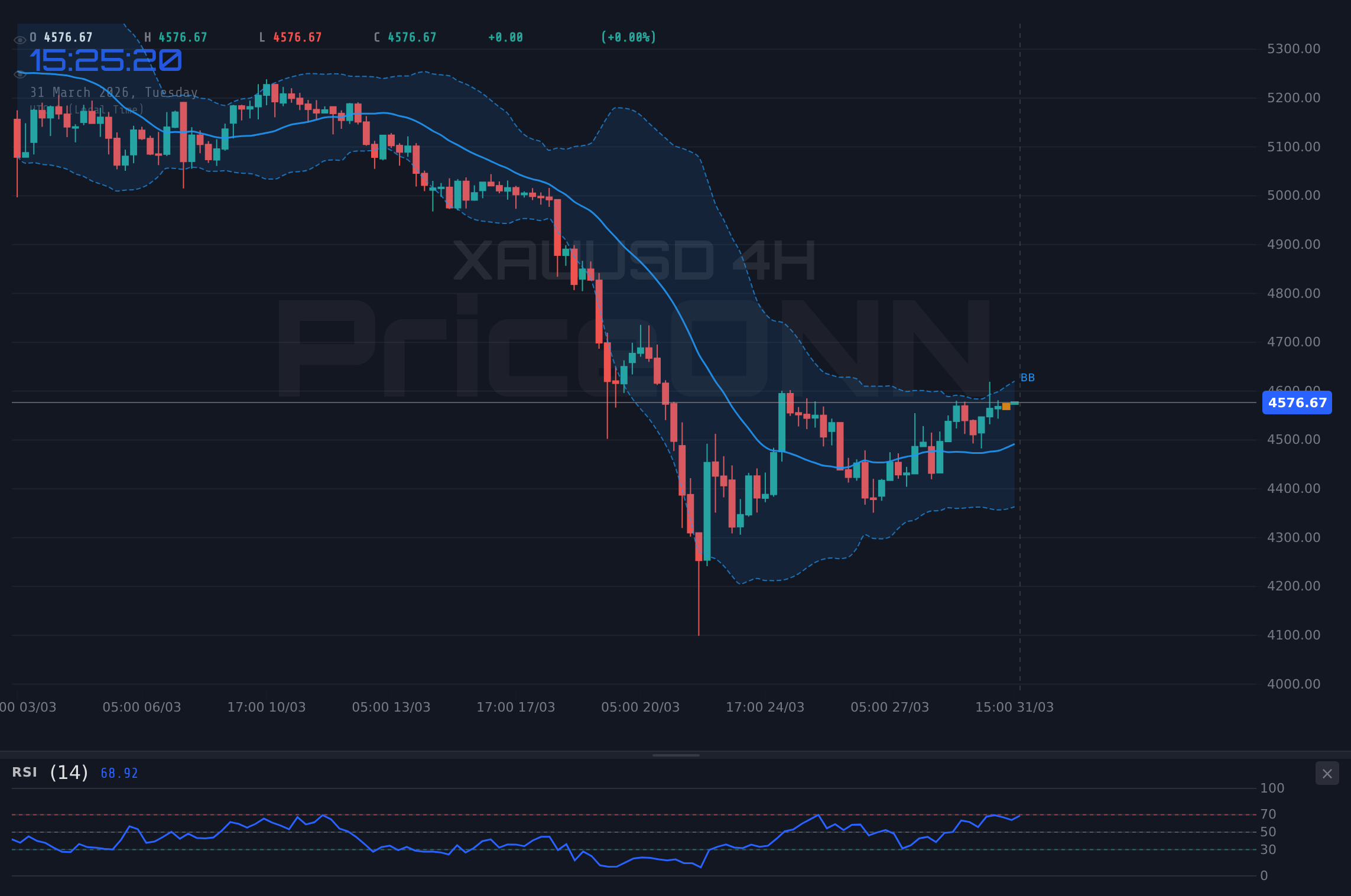 Nasdaq100 4H Chart - Nasdaq 100 Direnç Testinde: Fed Belirsizliği Etkili Oluyor