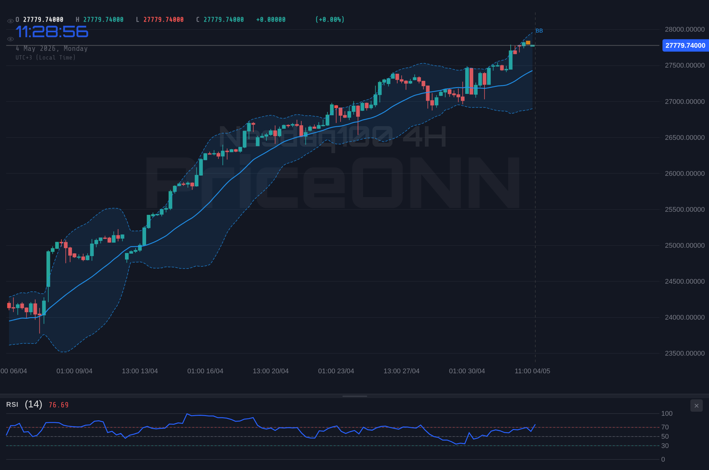 Nasdaq100 4H Chart - ناسداك 100 يرتفع إلى 24,996.74 دولار رغم الاتجاه الهبوطي؛ بيانات التجزئة في التركيز