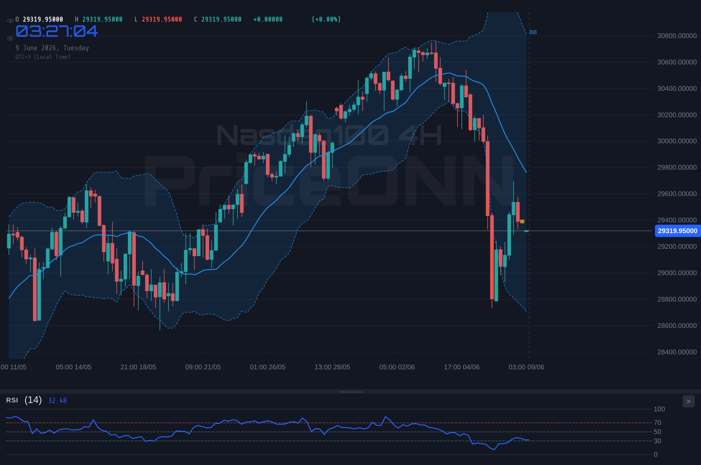 Nasdaq100 4H Chart - Can Nasdaq100 Hold $29,345.50 as Fed Rate Fears Threaten the $29,867 Target?