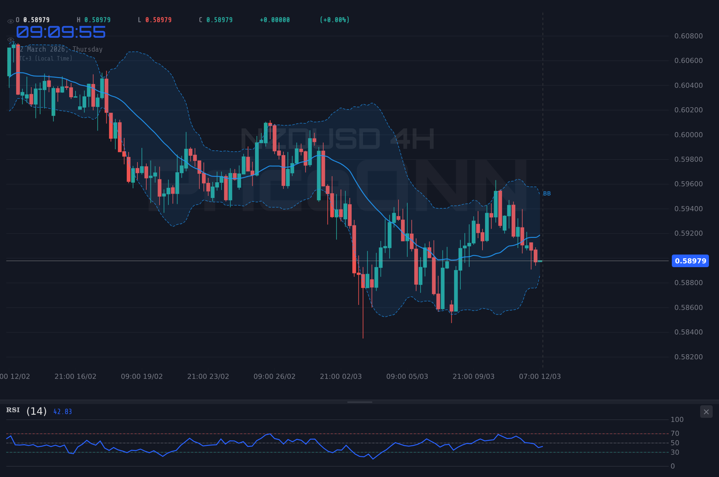 NZDUSD 4H Chart - NZDUSD Retreats to $0.59017: Support Levels in Focus