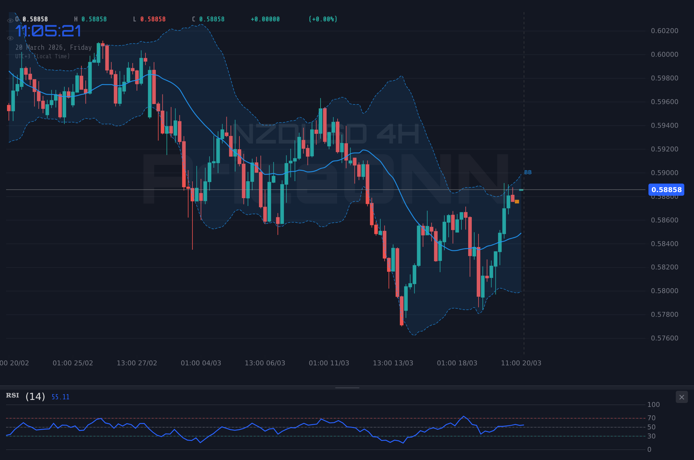 NZDUSD 4H Chart - 纽元测试0.59128阻力位：后市将如何演变？