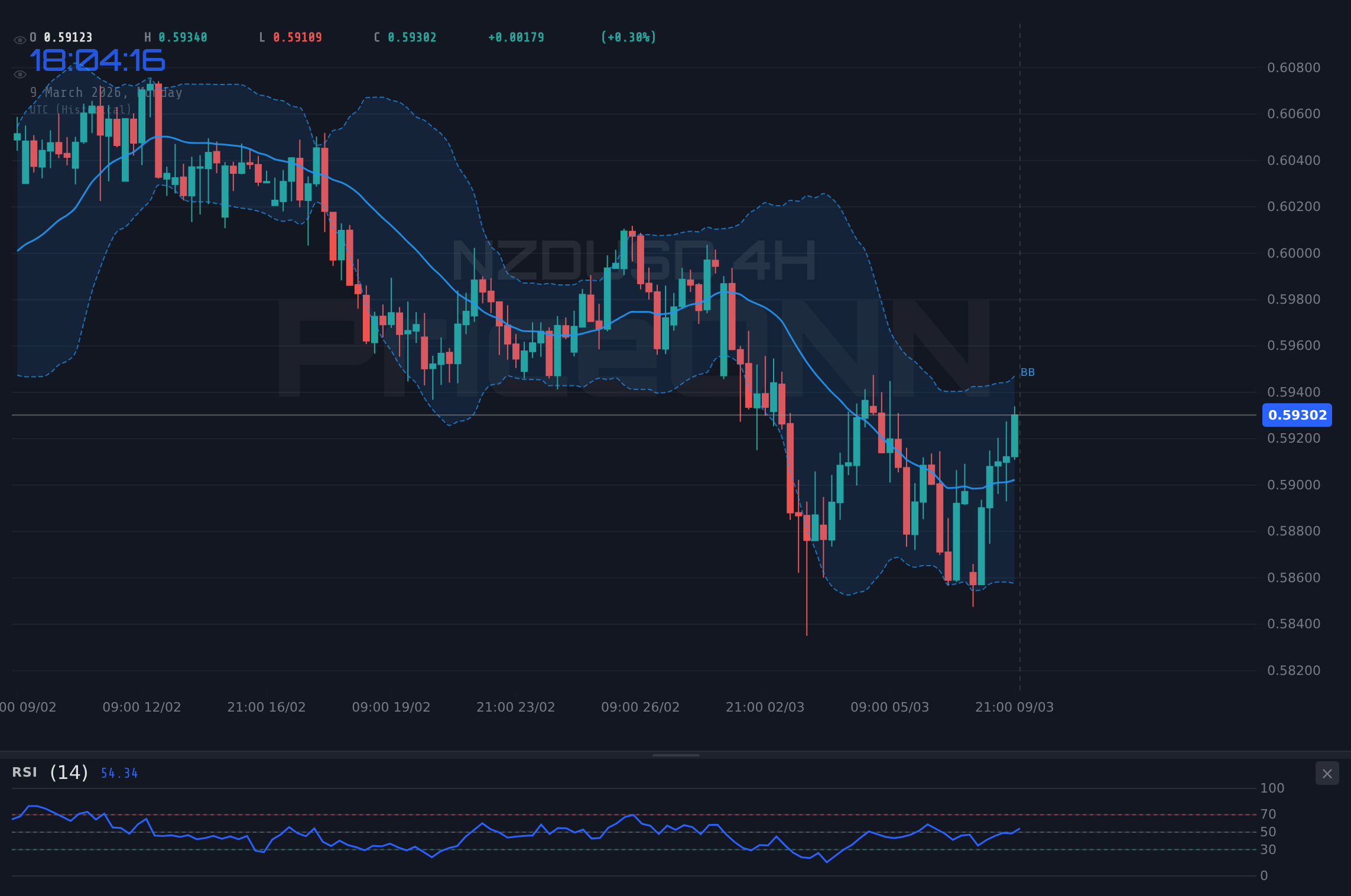 NZDUSD 4H Chart - NZDUSD Wobbles at $0.59132: Retail Sales Data in Focus