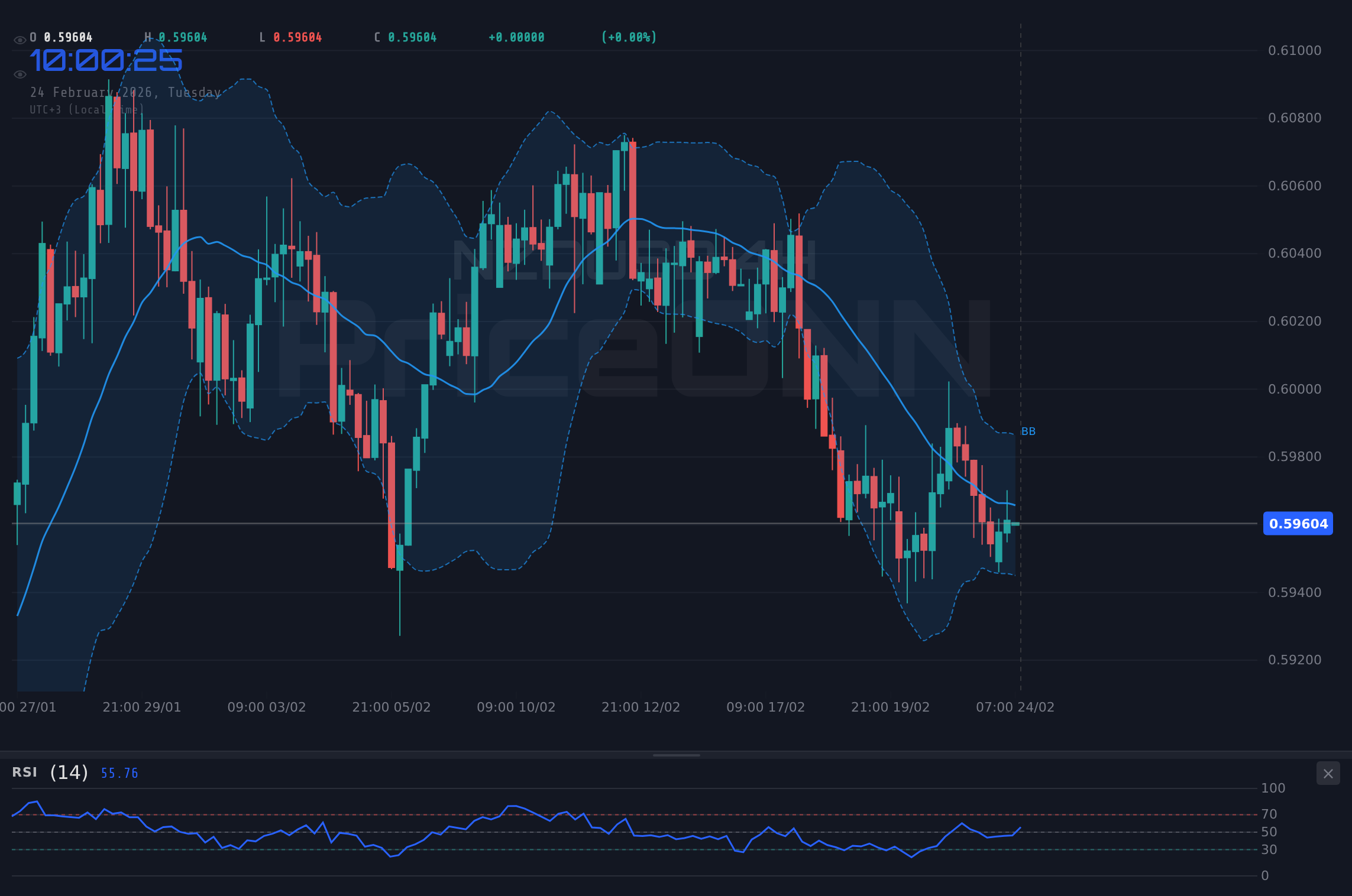 NZDUSD 4H Chart - NZDUSD 0.4% 상승: 기술 분석 및 주요 수준