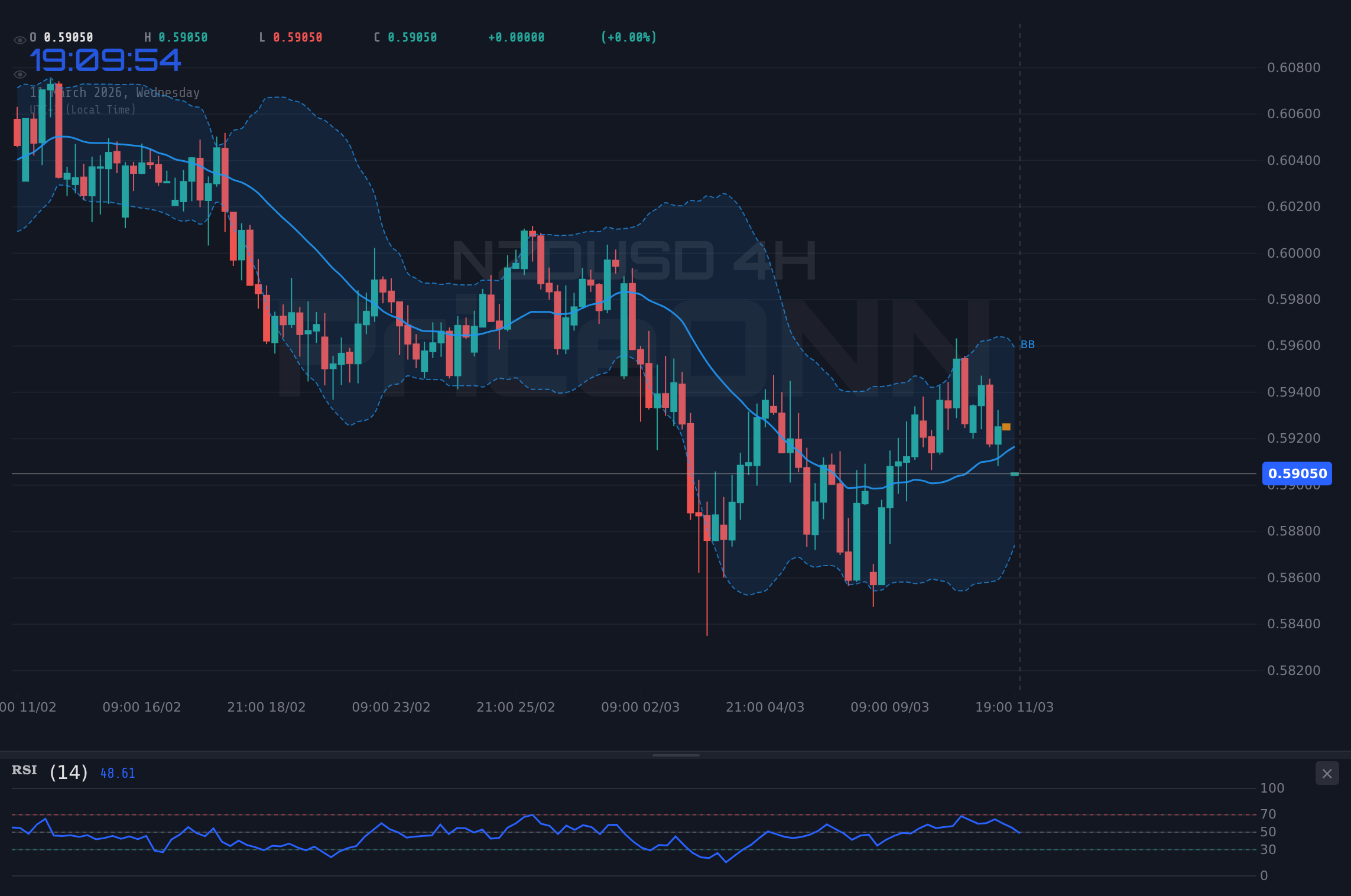 NZDUSD 4H Chart - NZDUSD Tests $0.591-Bulls Eye Resistance?