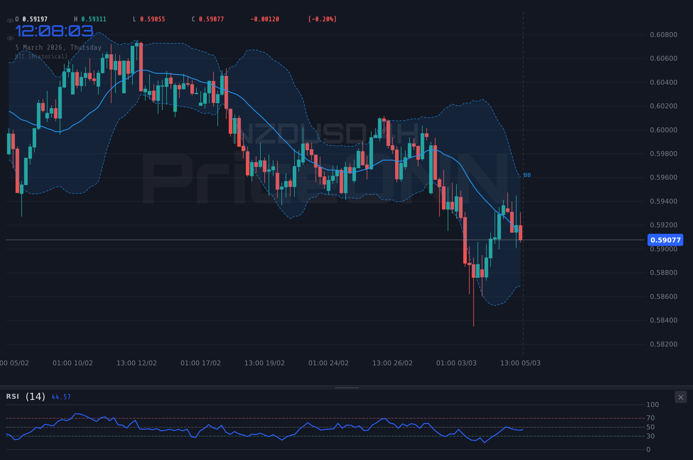 NZDUSD 4H Chart - NZDUSD Wobbles Near $0.59207: PMI Data and RSI in Focus