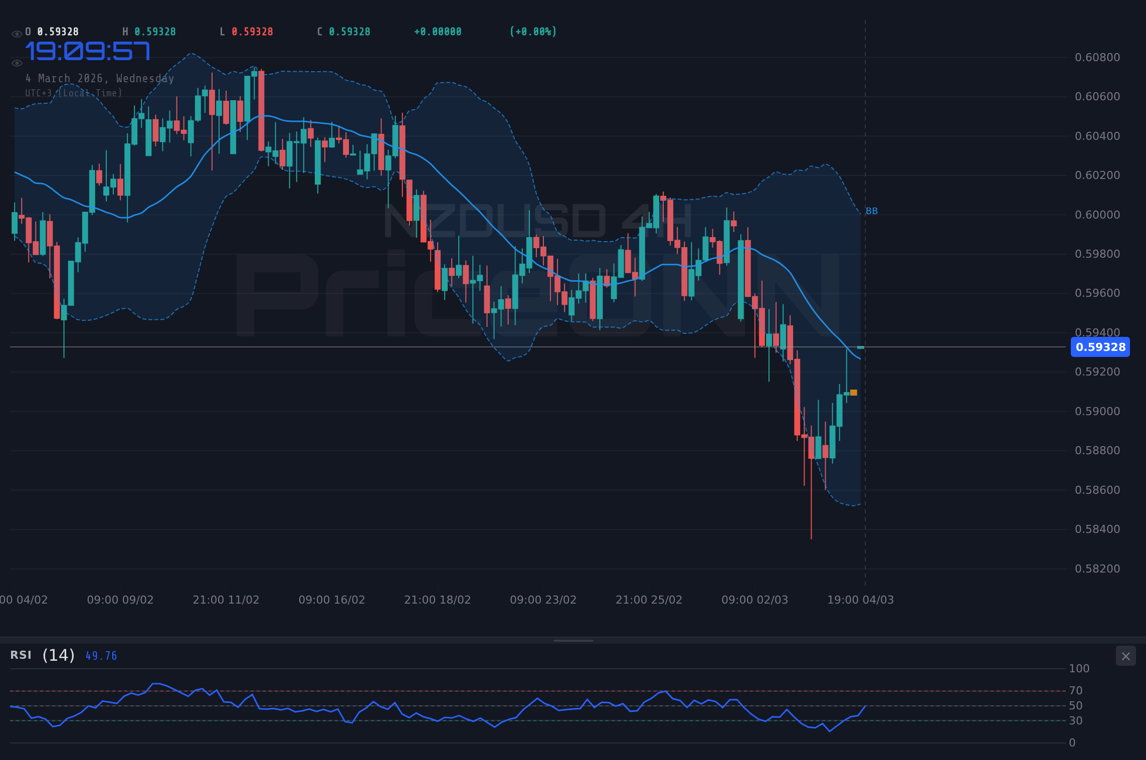 NZDUSD 4H Chart - NZDUSD Wobbles at $0.59319: PMI Data in Focus
