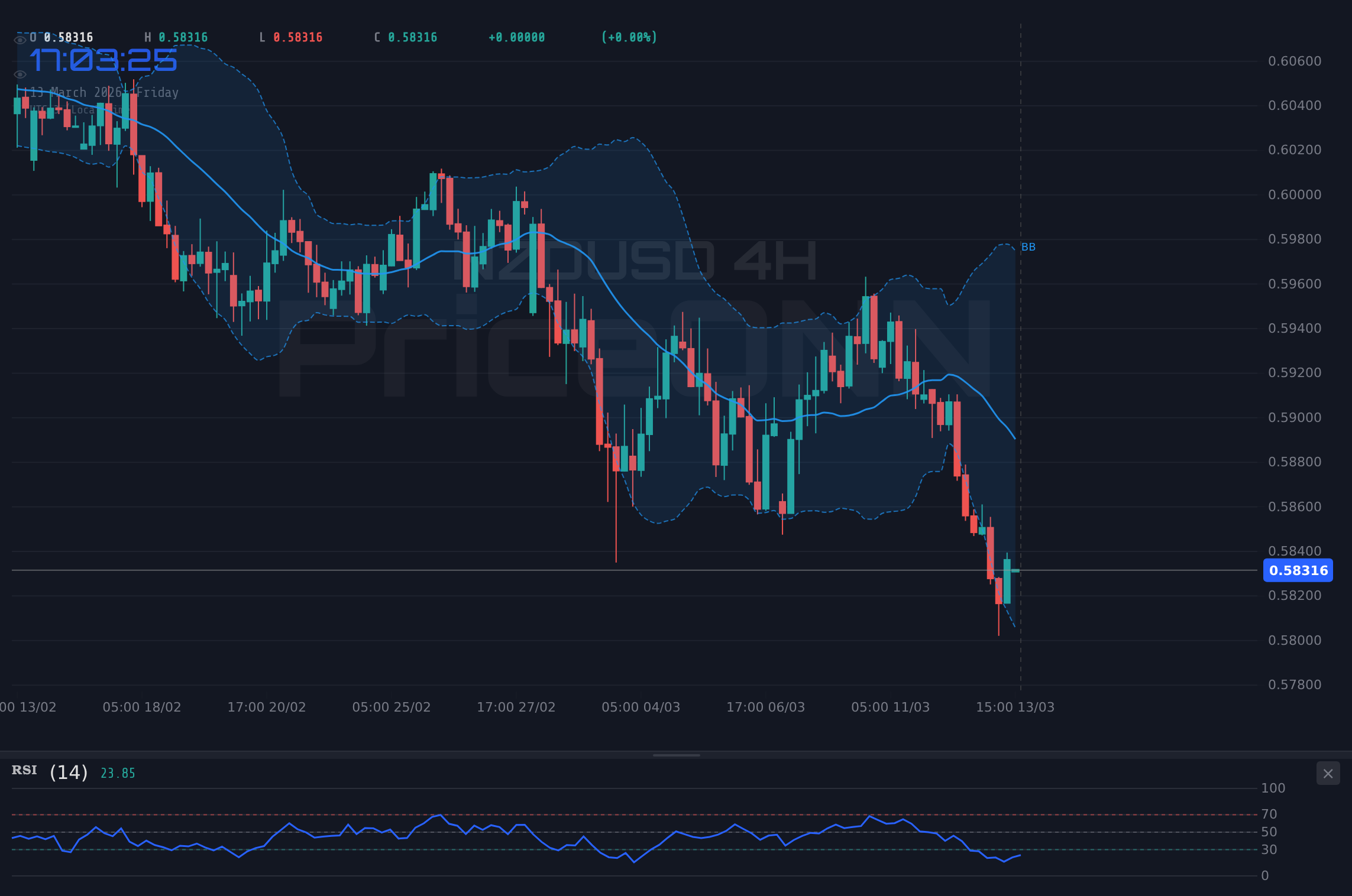 NZDUSD 4H Chart - NZDUSD Tests $0.58369 Support as Dollar's Rise Pressures Kiwi
