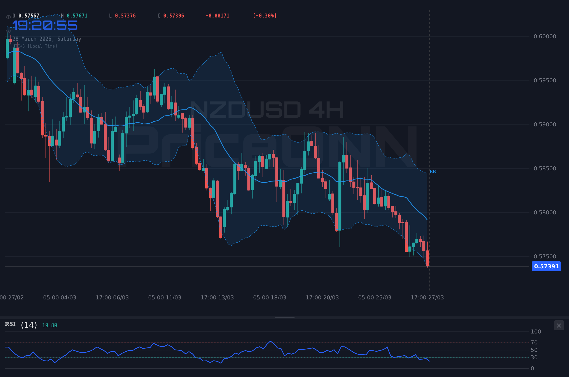 NZDUSD 4H Chart - NZDUSD : Les ours défendent le seuil de 0,57468 $ - Perspectives pour la semaine prochaine