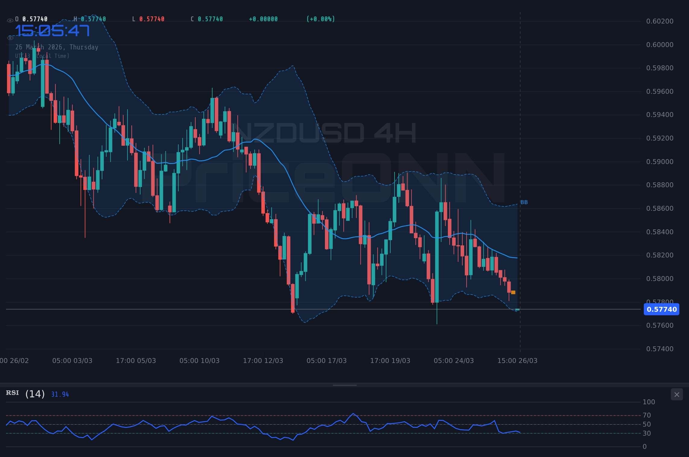 NZDUSD 4H Chart - NZDUSD、弱気トレンドの中で0.57731近辺のサポートを試す