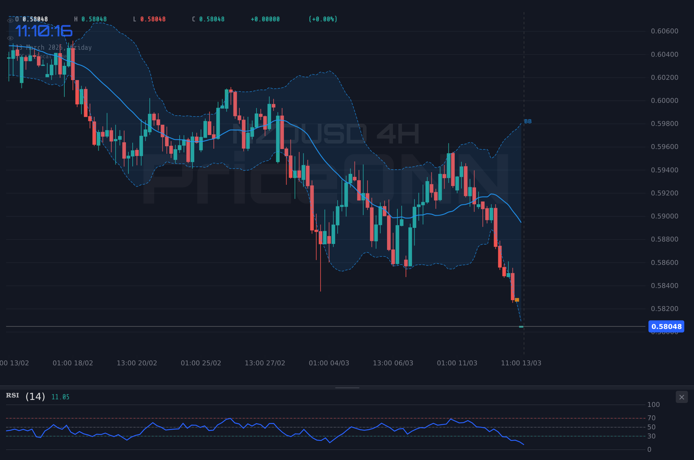 NZDUSD 4H Chart - NZDUSD Retreats to $0.58073; Bulls and Bears Grapple for Control