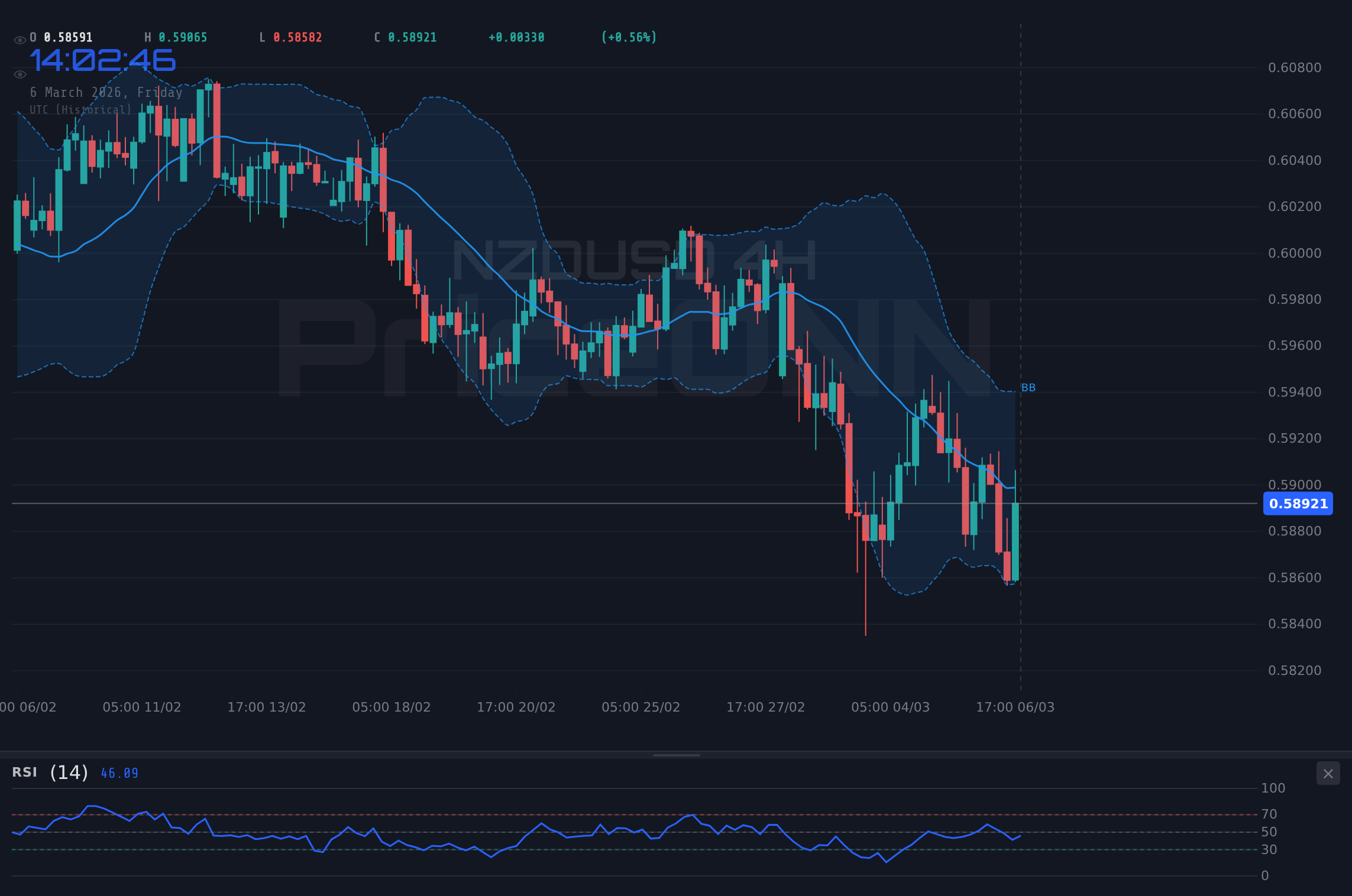 NZDUSD 4H Chart - Новозеландский Доллар Под Ударом: NZDUSD Падает на Фоне Ястребиной Политики ФРС