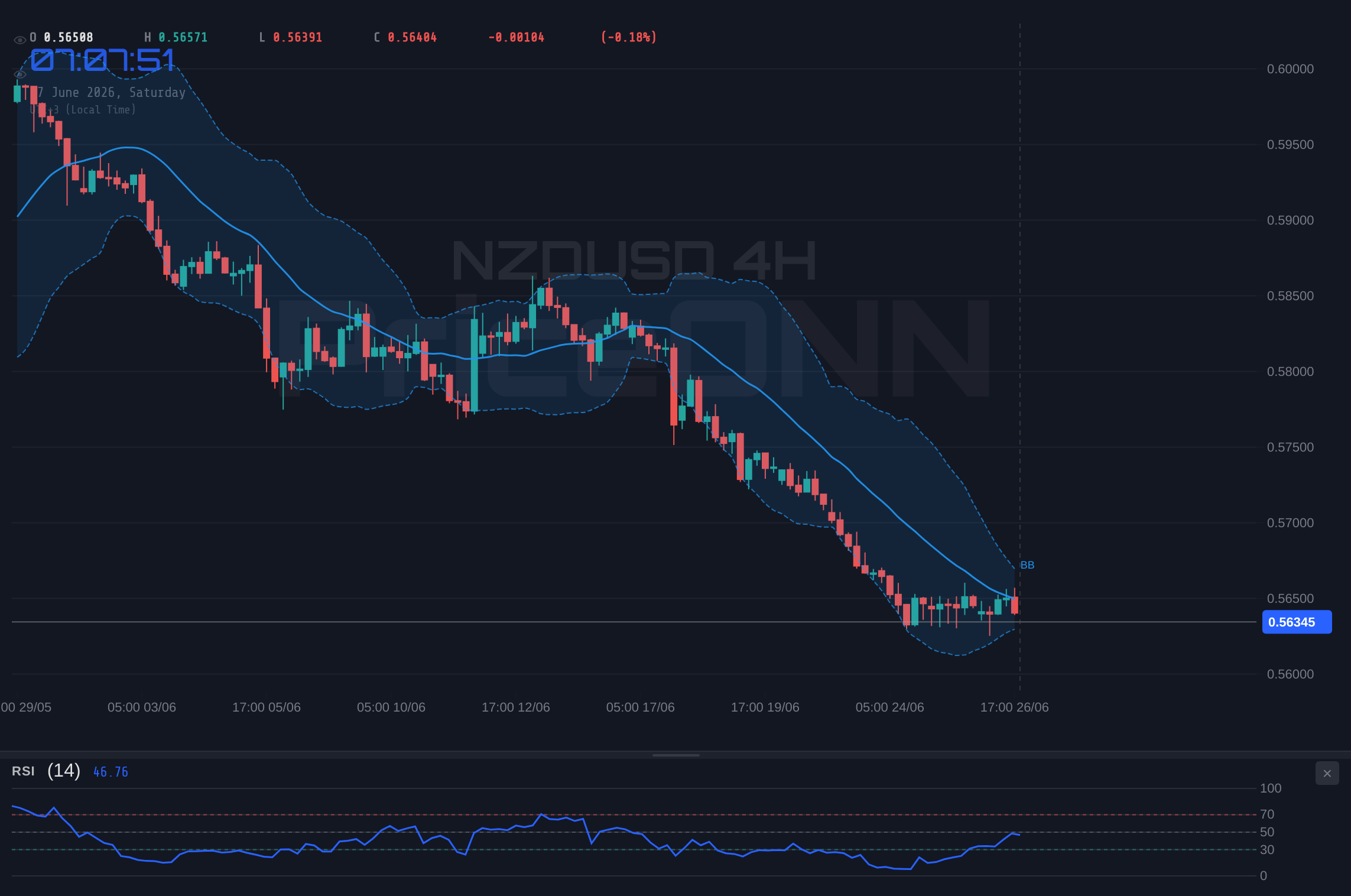 NZDUSD 4H Chart - NZDUSD Struggles at $0.56361: A Bearish Hold Amid Mixed Signals