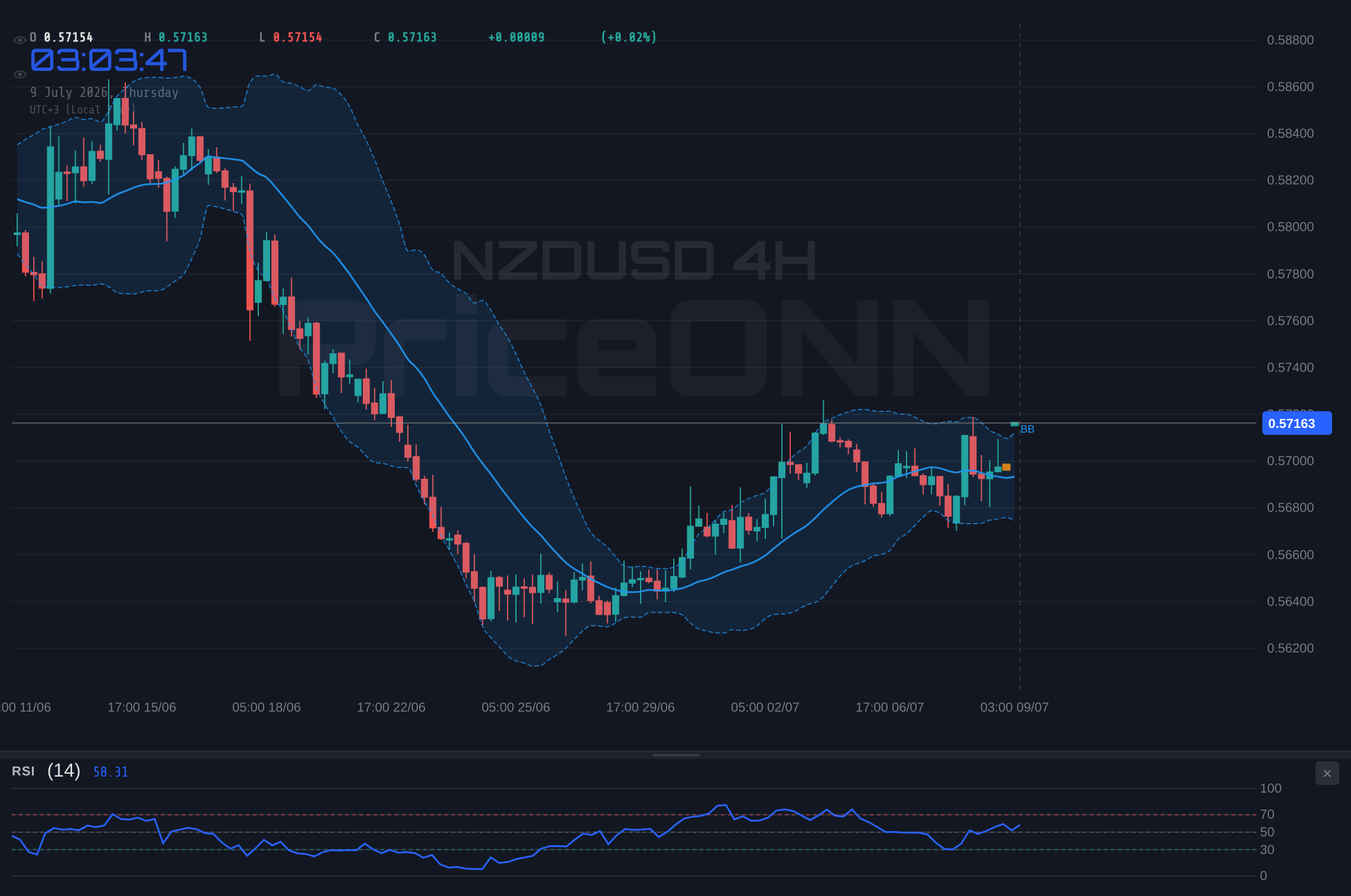 NZDUSD 4H Chart - NZDUSD Tests Key Resistance Near $0.57152: What's Next?