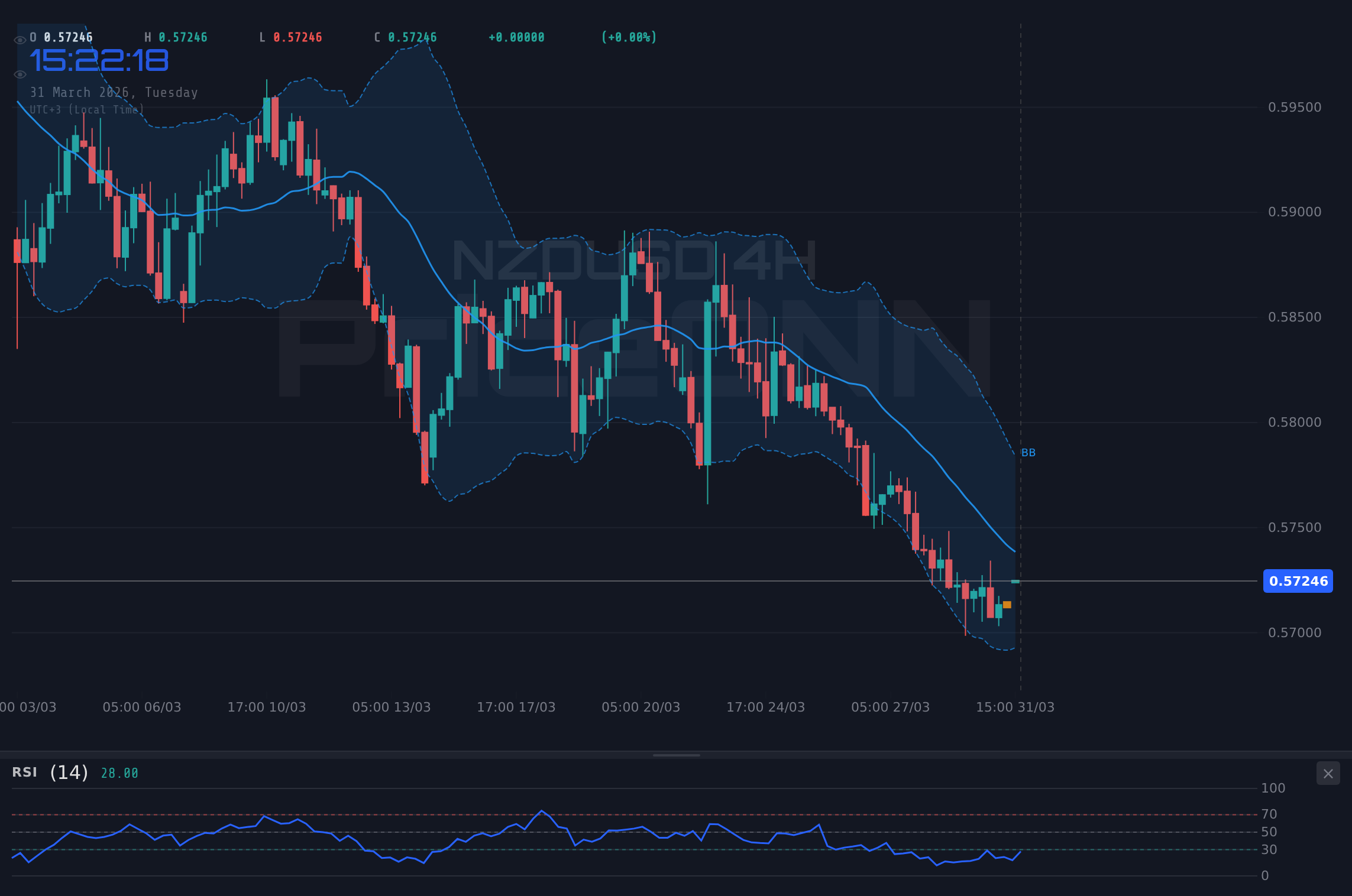 NZDUSD 4H Chart - 뉴질랜드달러, 0.57269달러 저항선 시험: 파월 연설 주목