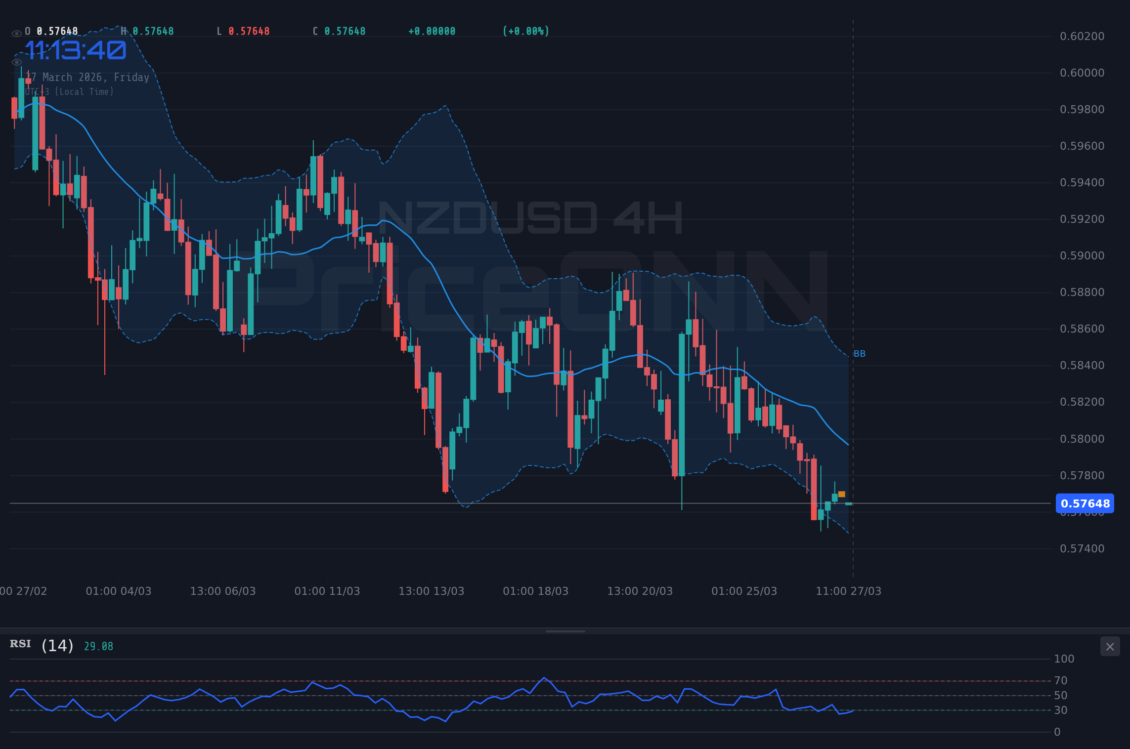 NZDUSD 4H Chart - NZDUSD en $0.57659: La Tendencia Bajista Desafía Soporte Clave