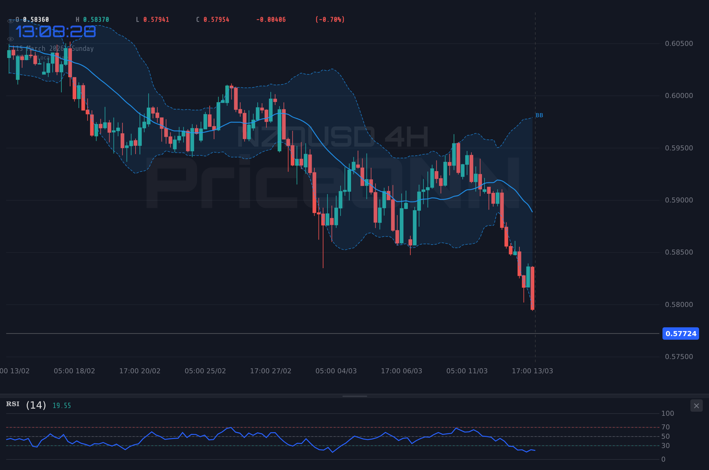 NZDUSD 4H Chart - NZDUSD 급락: 주요 지지선 및 저항선 분석