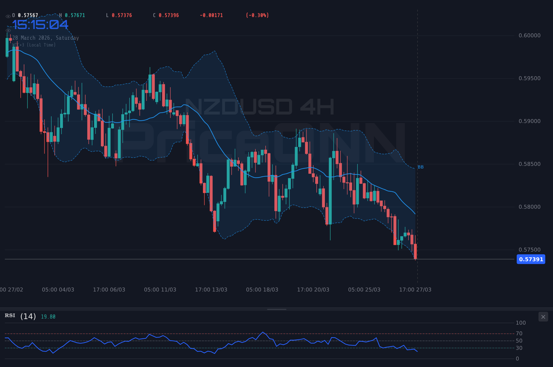 NZDUSD 4H Chart - NZDUSD Semanal: Persiste la Tendencia Bajista en $0.57468; Datos Clave en el Horizonte