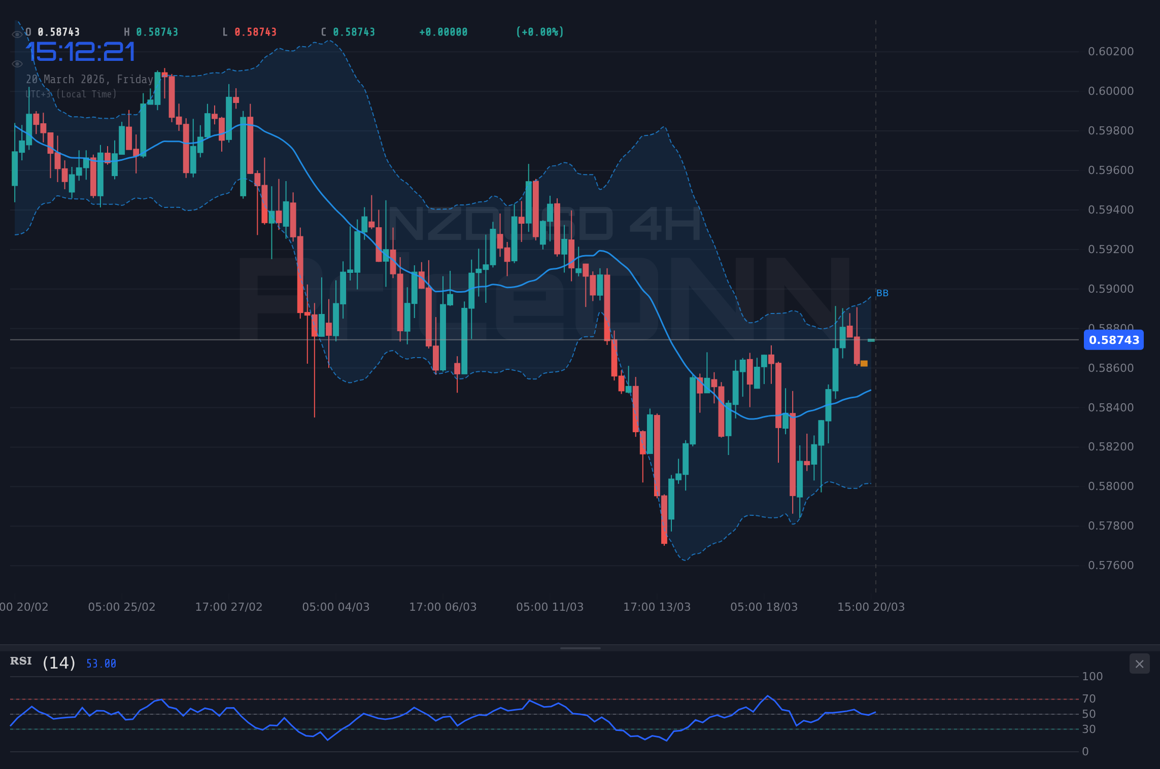 NZDUSD 4H Chart - NZDUSD、市場センチメントの変化で0.58055サポートを試す