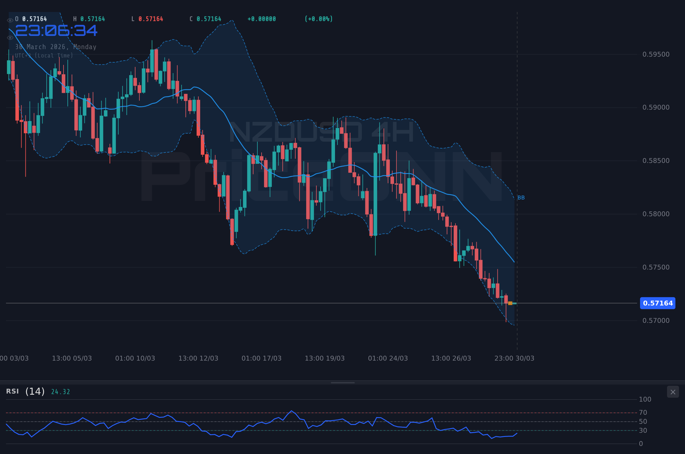 NZDUSD 4H Chart - NZDUSD、弱気シグナルで0.57174サポートを試す