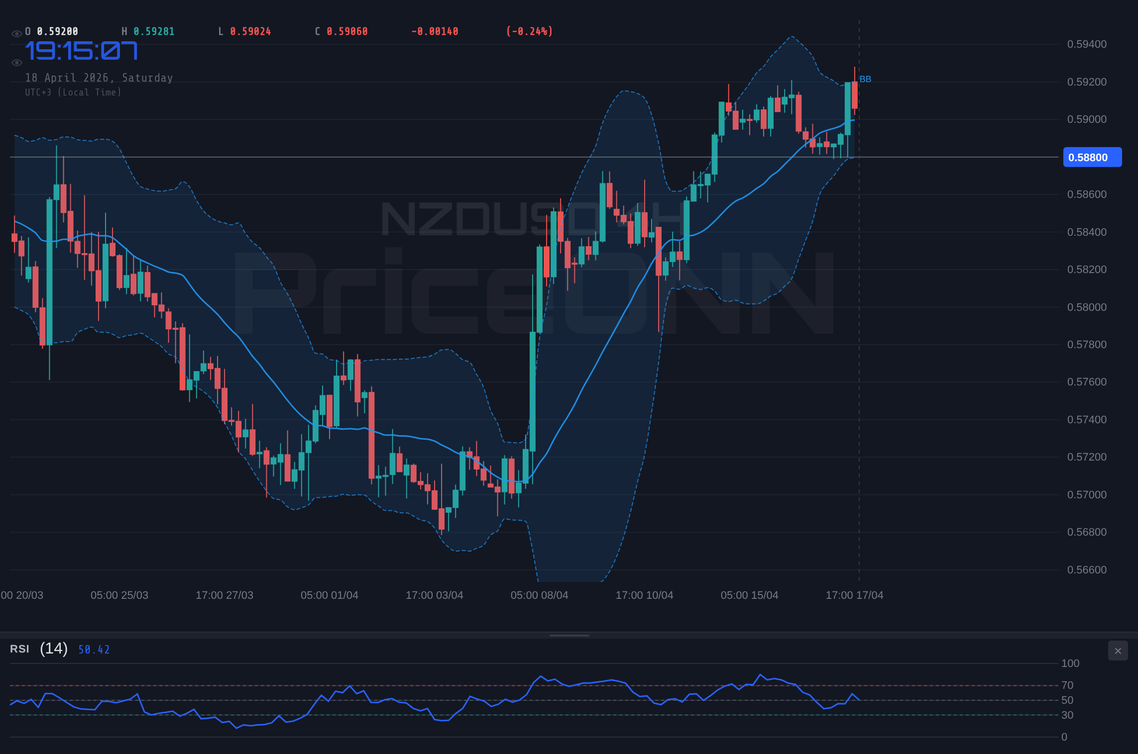 NZDUSD 4H Chart - NZDUSD Neutral at $0.58818: Key Levels and Divergent Signals