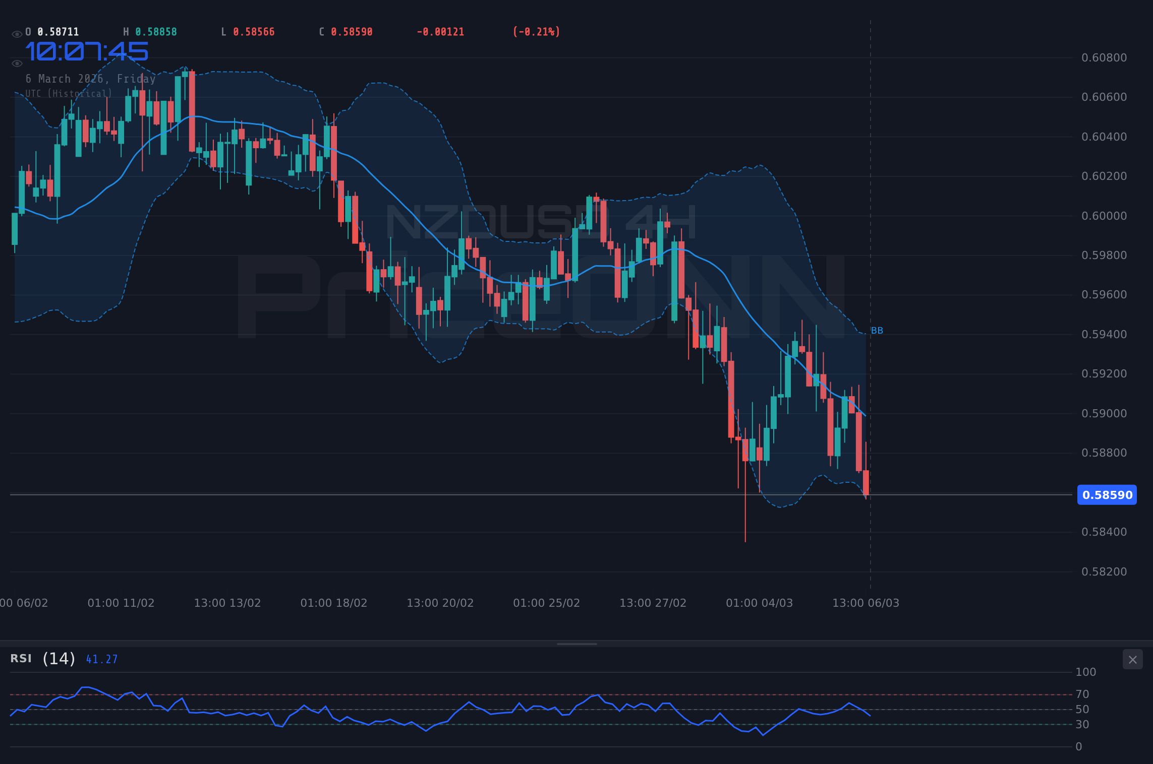 NZDUSD 4H Chart - 달러 강세 속 NZDUSD 0.58772로 하락, RBNZ 금리 결정 영향은?