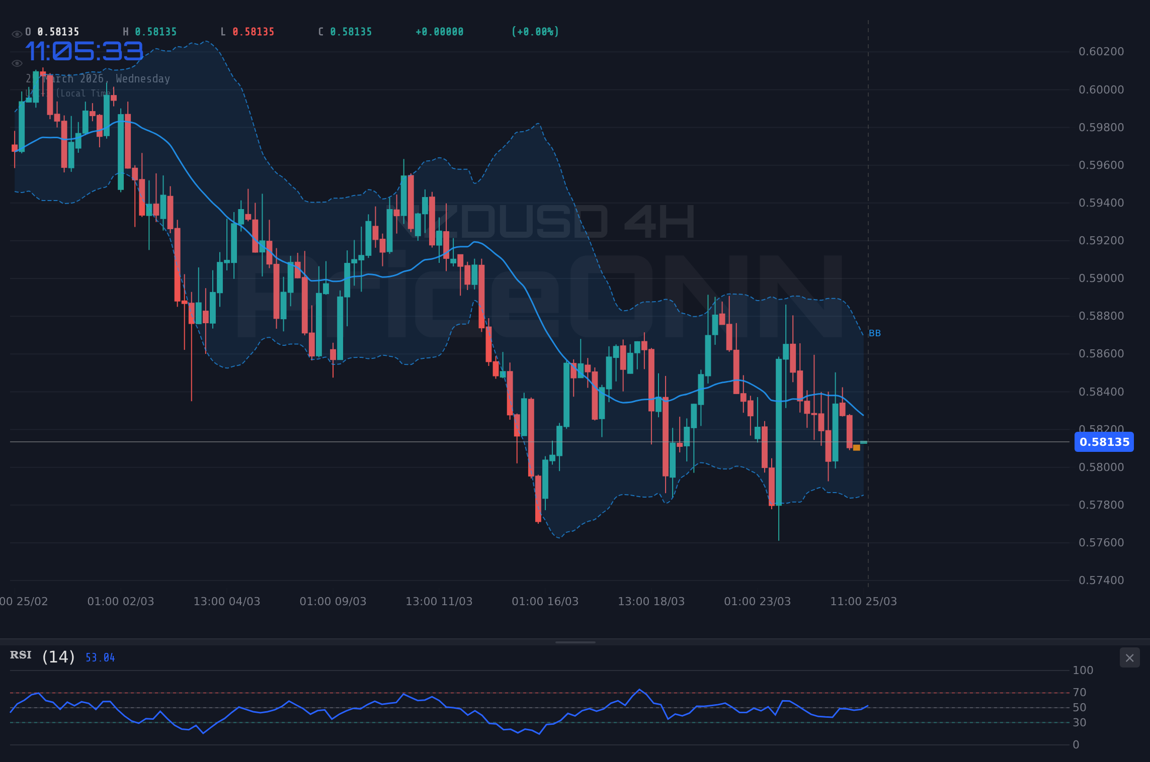 NZDUSD 4H Chart - NZDUSD、0.58168ドルサポートを試す：弱気筋は更なる下落を狙う